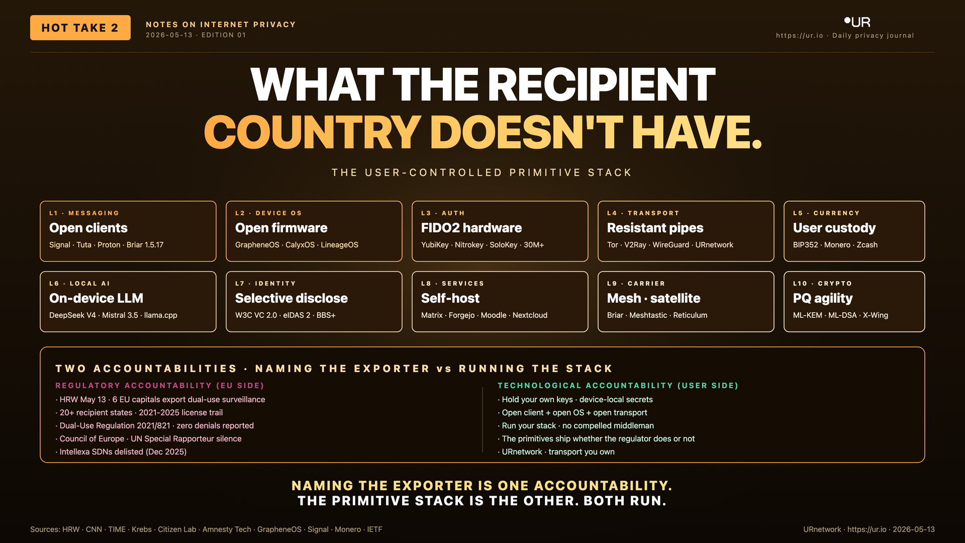Infographic: What the Recipient Country Doesn't Have. WHAT THE RECIPIENT — COUNTRY DOESN'T HAVE. — THE USER-CONTROLLED PRIMITIVE STACK — L1 · MESSAGING