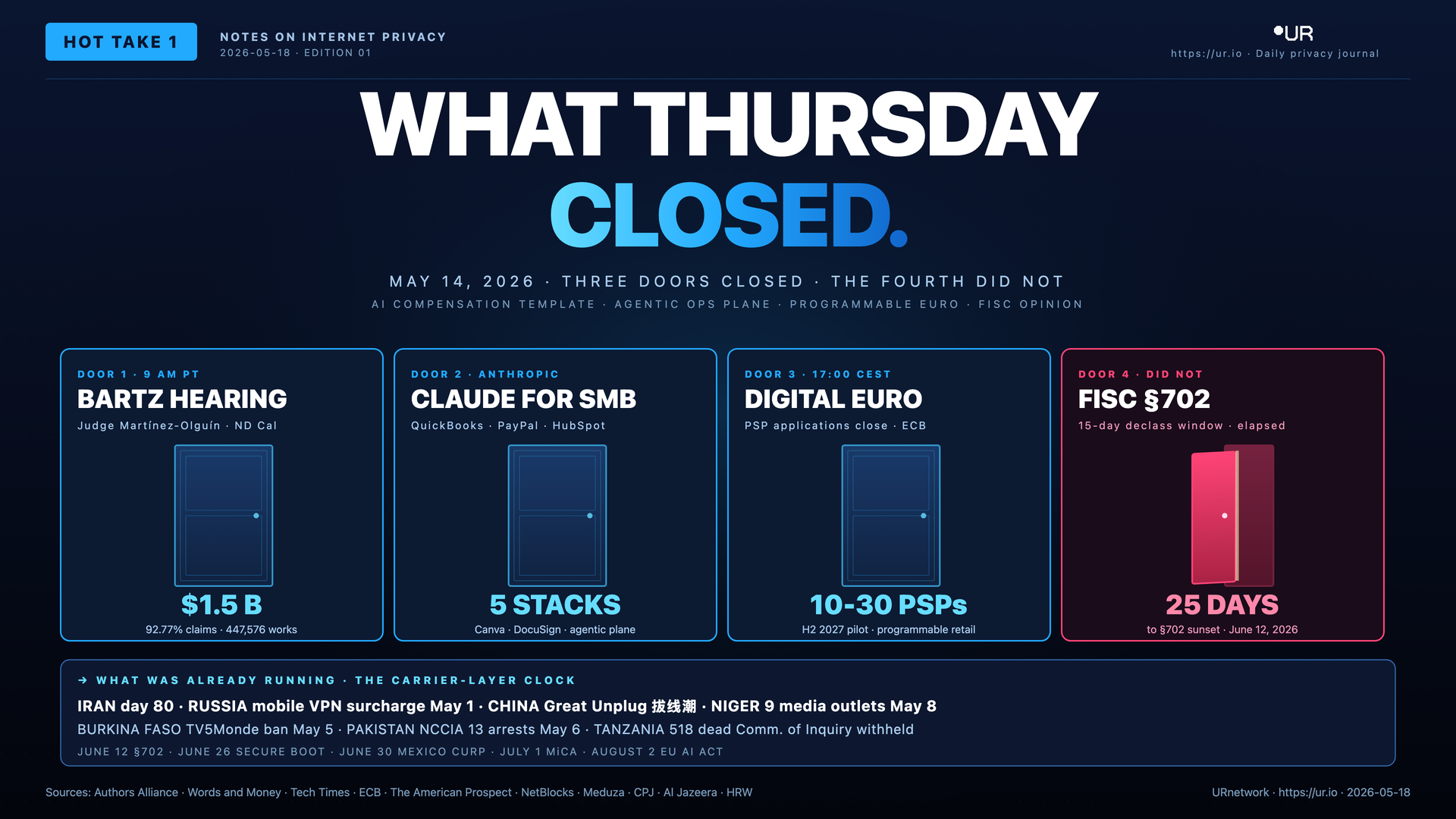 Infographic: What Thursday Closed. WHAT THURSDAY — CLOSED. — MAY 14, 2026 · THREE DOORS CLOSED · THE FOURTH DID NOT — AI COMPENSATION TEMPLATE · AGENTIC OPS PLANE · PROGRAMMABLE EURO · FISC OPINION