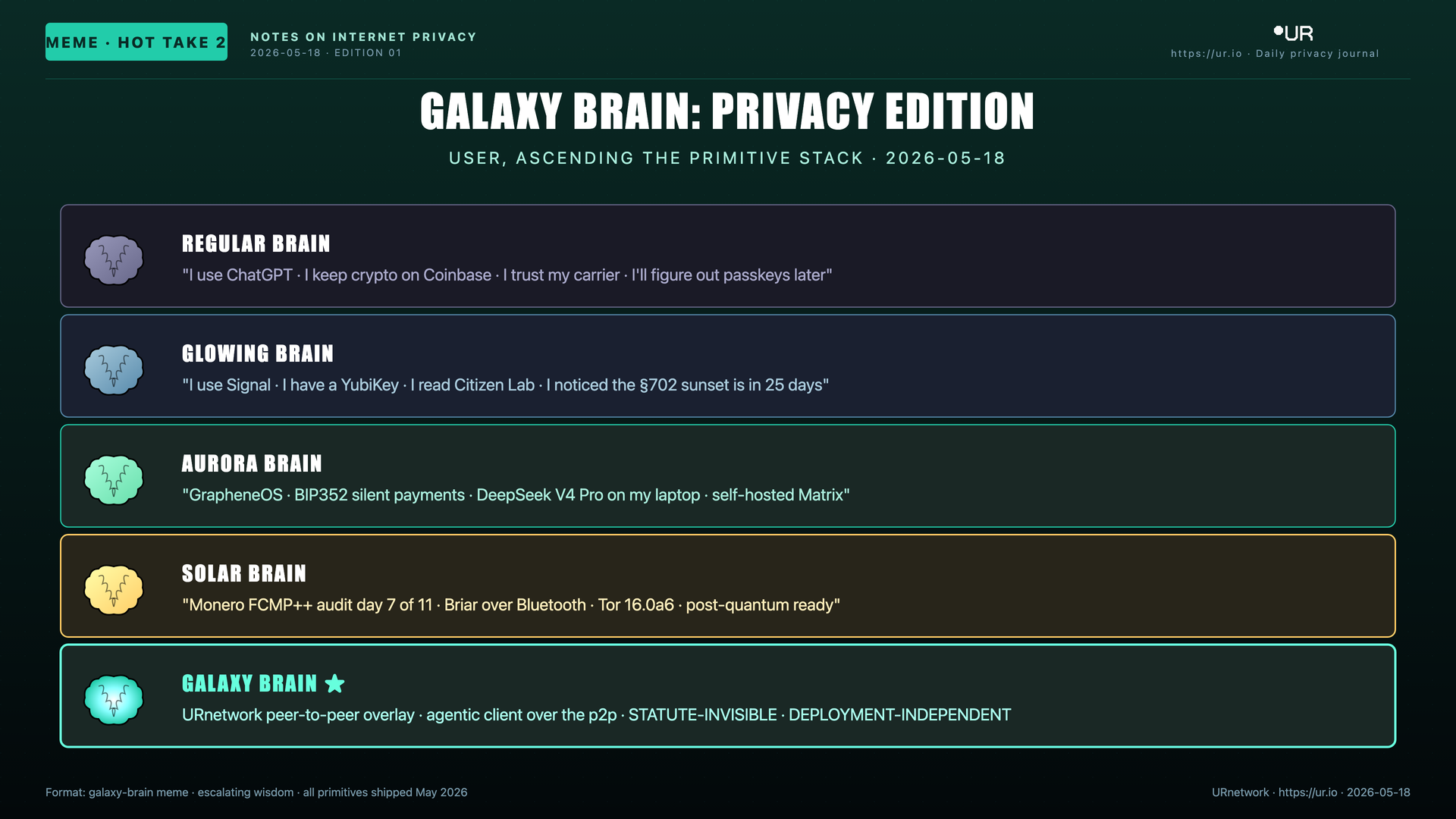 Editorial meme: The Twenty-Five-Day Stack. GALAXY BRAIN: PRIVACY EDITION — USER, ASCENDING THE PRIMITIVE STACK · 2026-05-18 — REGULAR BRAIN