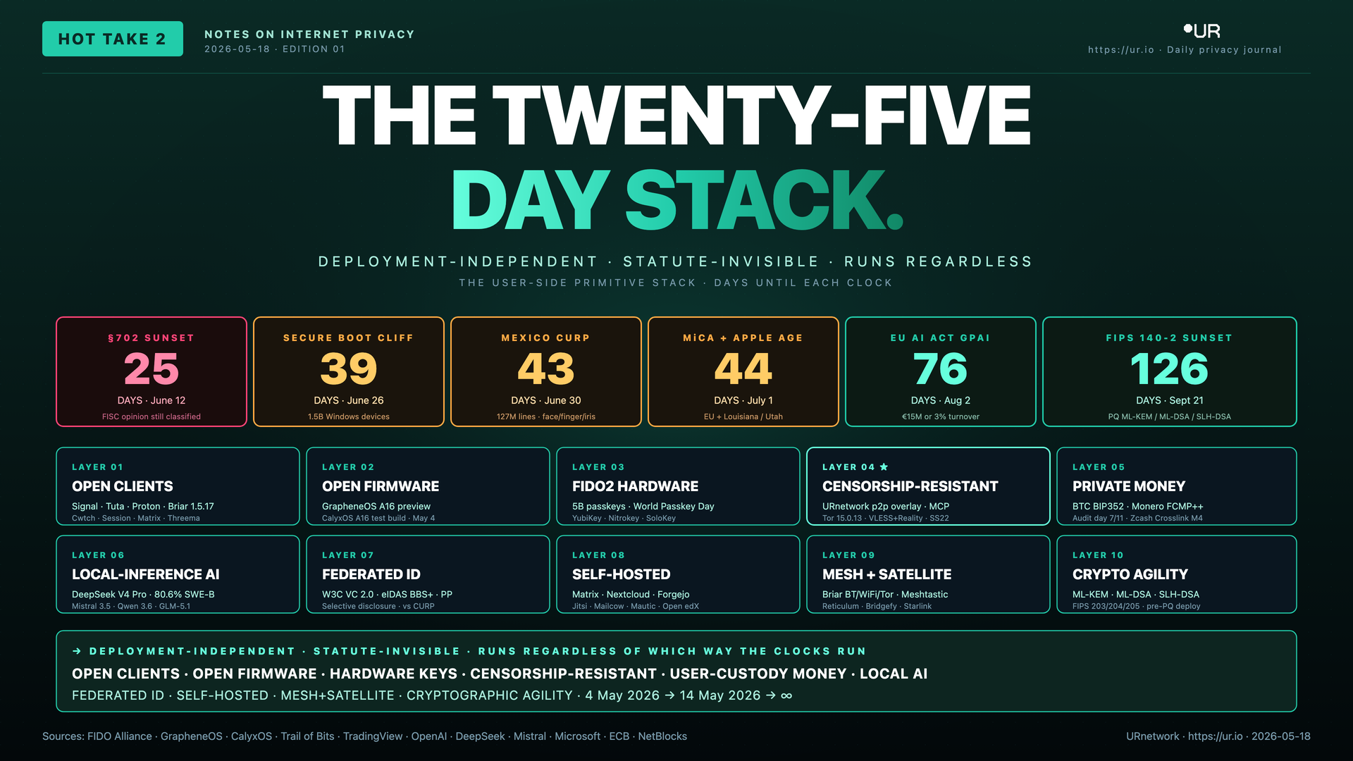 Infographic: The Twenty-Five-Day Stack. THE TWENTY-FIVE — DAY STACK. — DEPLOYMENT-INDEPENDENT · STATUTE-INVISIBLE · RUNS REGARDLESS