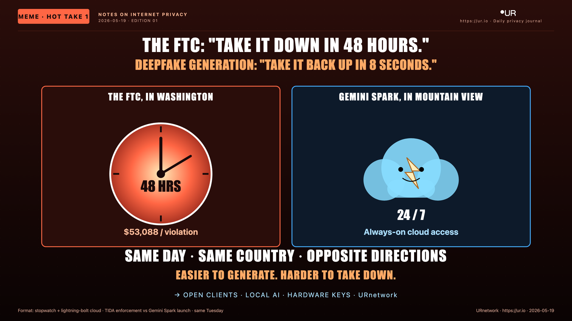 Editorial meme: The 48-Hour Day. THE FTC: "TAKE IT DOWN IN 48 HOURS." — DEEPFAKE GENERATION: "TAKE IT BACK UP IN 8 SECONDS."