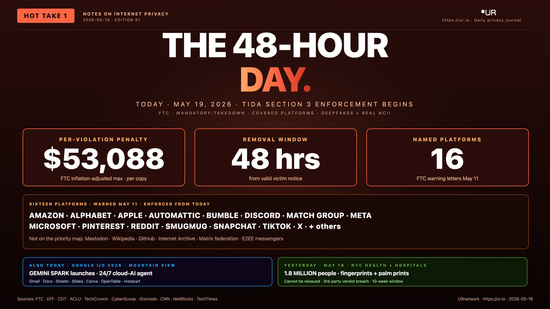 Infographic: The 48-Hour Day. THE 48-HOUR — DAY. — TODAY · MAY 19, 2026 · TIDA SECTION 3 ENFORCEMENT BEGINS — FTC · MANDATORY-TAKEDOWN · COVERED PLATFORMS · DEEPFAKES + REAL NCII