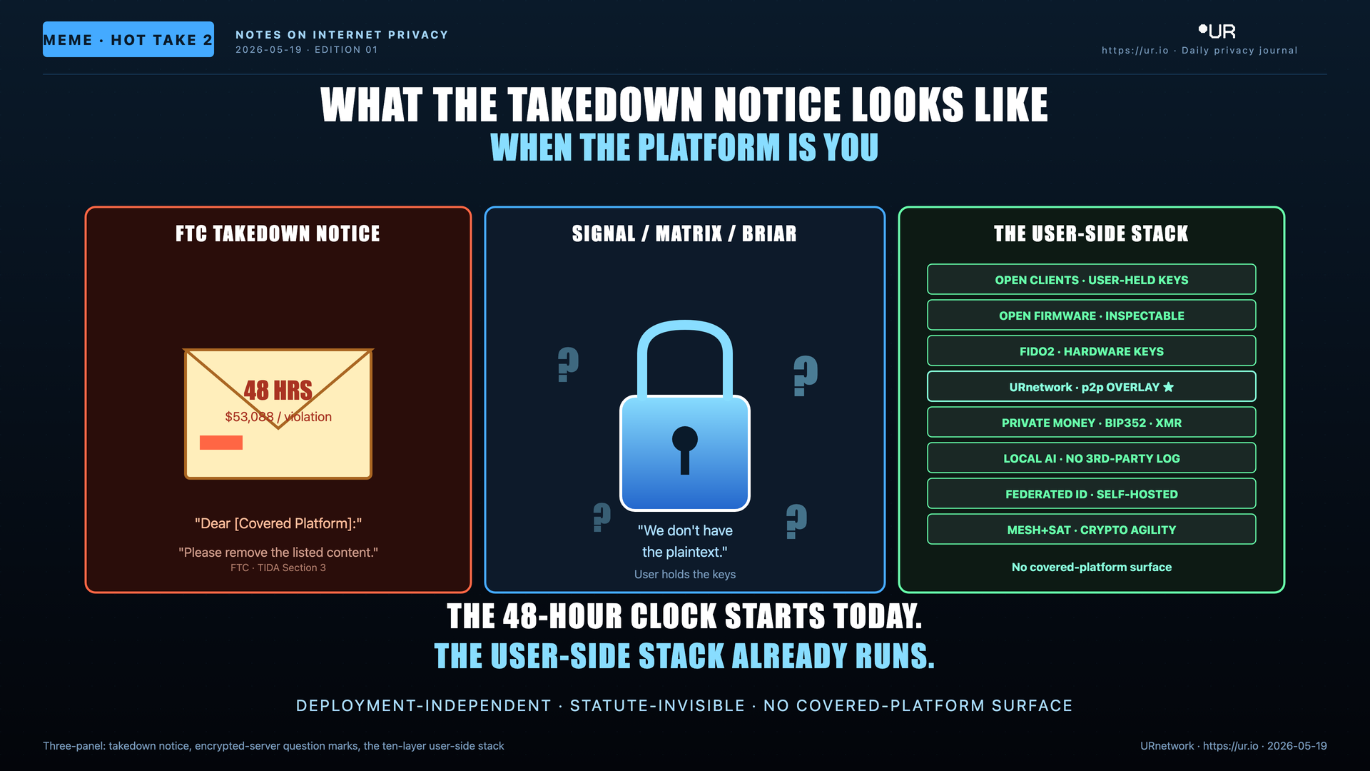 Editorial meme: What Forty-Eight Hours Doesn't Reach. WHAT THE TAKEDOWN NOTICE LOOKS LIKE — WHEN THE PLATFORM IS YOU — FTC TAKEDOWN NOTICE — 48 HRS