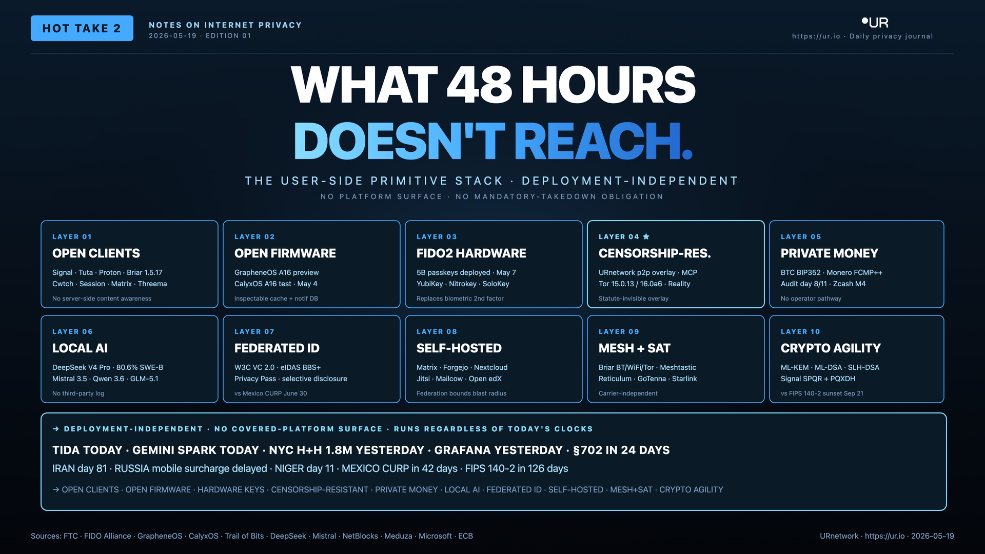 Infographic: What Forty-Eight Hours Doesn't Reach. WHAT 48 HOURS — DOESN'T REACH. — THE USER-SIDE PRIMITIVE STACK · DEPLOYMENT-INDEPENDENT — NO PLATFORM SURFACE · NO MANDATORY-TAKEDOWN OBLIGATION