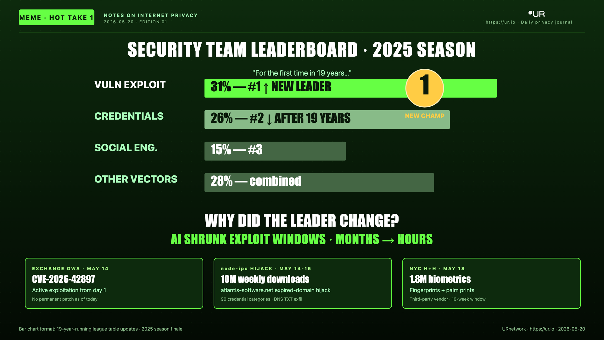 Editorial meme: Thirty-One Percent. SECURITY TEAM LEADERBOARD · 2025 SEASON — "For the first time in 19 years…" — VULN EXPLOIT