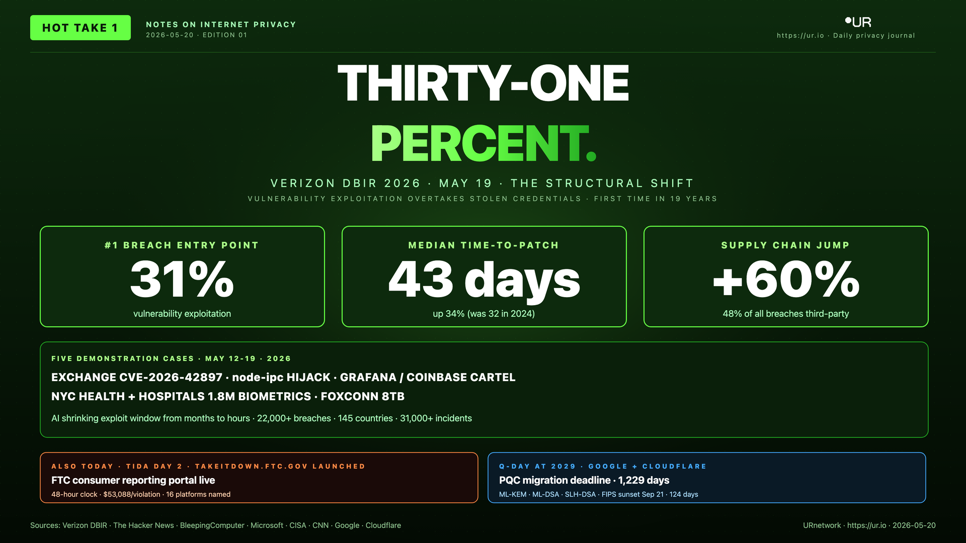 Infographic: Thirty-One Percent. THIRTY-ONE — PERCENT. — VERIZON DBIR 2026 · MAY 19 · THE STRUCTURAL SHIFT — VULNERABILITY EXPLOITATION OVERTAKES STOLEN CREDENTIALS · FIRST TIME IN 19 YEARS