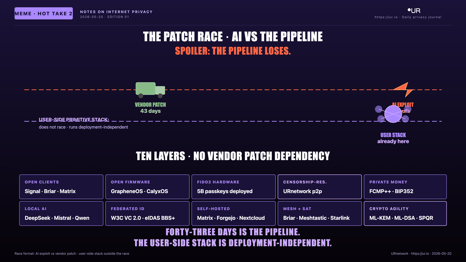 Editorial meme: The Forty-Three-Day Window. THE PATCH RACE · AI VS THE PIPELINE — SPOILER: THE PIPELINE LOSES. — AI EXPLOIT — hours — VENDOR PATCH