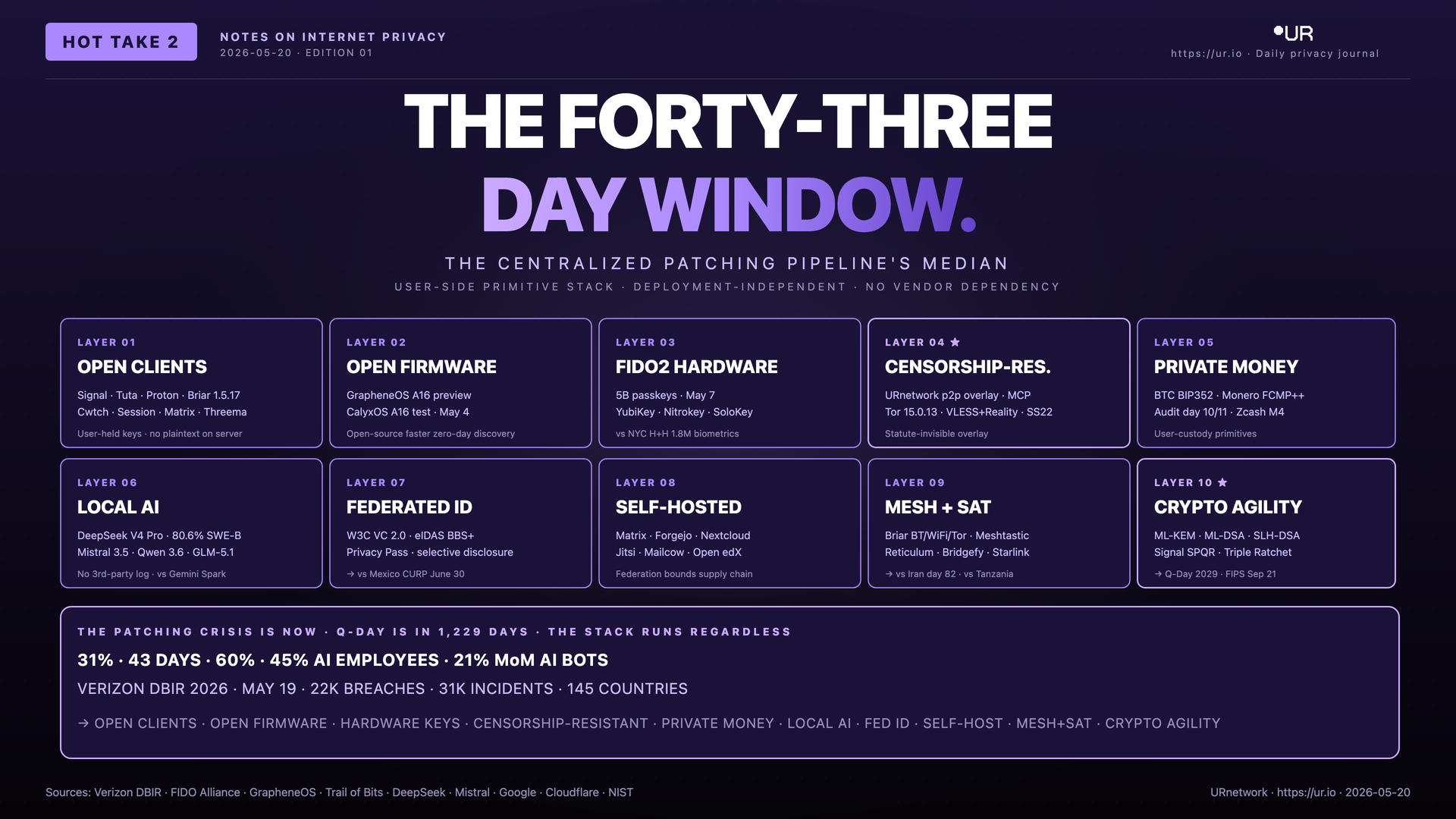 Infographic: The Forty-Three-Day Window. THE FORTY-THREE — DAY WINDOW. — THE CENTRALIZED PATCHING PIPELINE'S MEDIAN — USER-SIDE PRIMITIVE STACK · DEPLOYMENT-INDEPENDENT · NO VENDOR DEPENDENCY