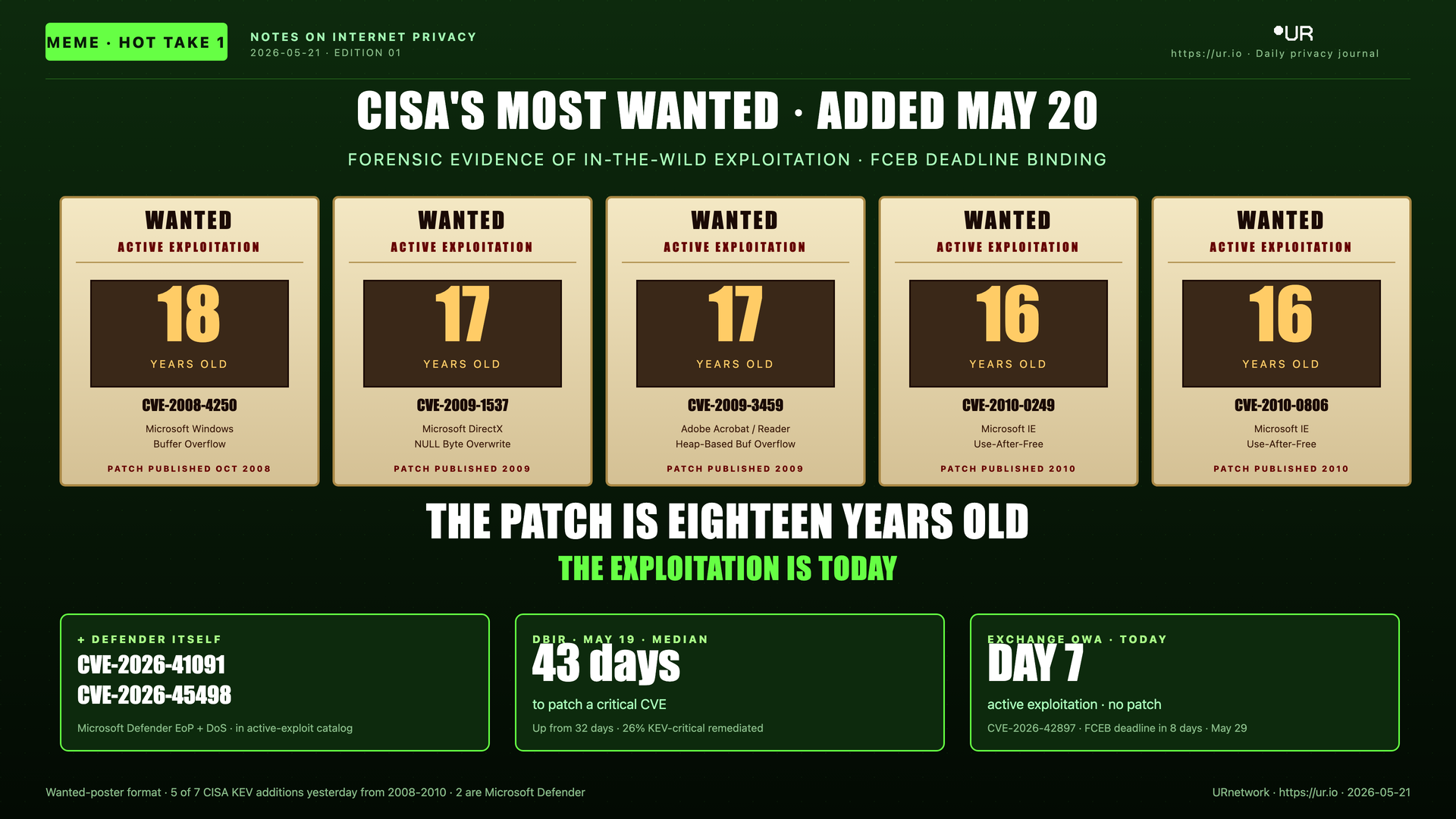 Editorial meme: Eighteen Years. CISA'S MOST WANTED · ADDED MAY 20 — FORENSIC EVIDENCE OF IN-THE-WILD EXPLOITATION · FCEB DEADLINE BINDING