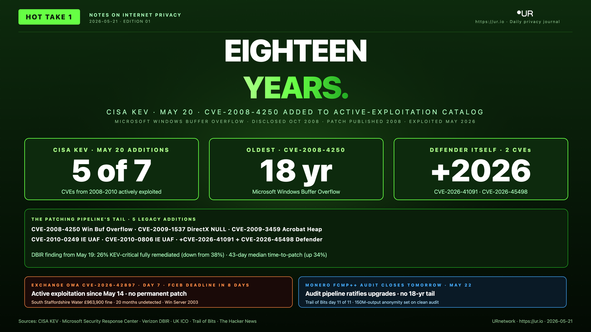 Infographic: Eighteen Years. EIGHTEEN — YEARS. — CISA KEV · MAY 20 · CVE-2008-4250 ADDED TO ACTIVE-EXPLOITATION CATALOG