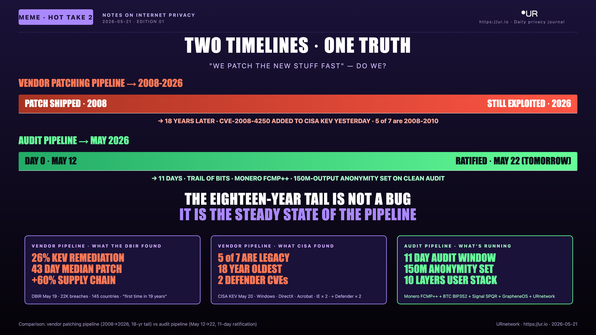 Editorial meme: The Eighteen-Year Tail. TWO TIMELINES · ONE TRUTH — "WE PATCH THE NEW STUFF FAST" — DO WE? — VENDOR PATCHING PIPELINE → 2008-2026