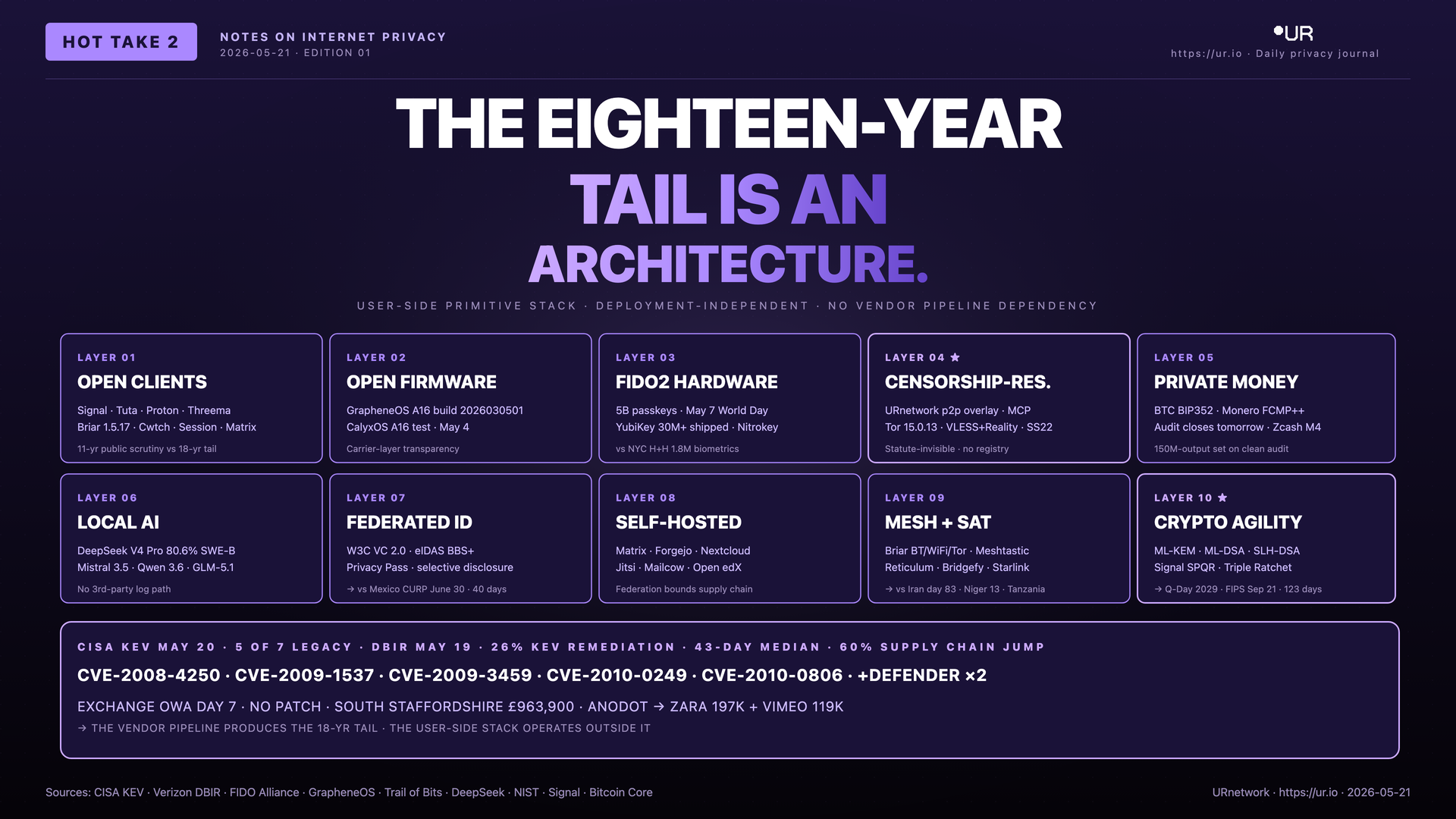 Infographic: The Eighteen-Year Tail. THE EIGHTEEN-YEAR — TAIL IS AN — ARCHITECTURE. — USER-SIDE PRIMITIVE STACK · DEPLOYMENT-INDEPENDENT · NO VENDOR PIPELINE DEPENDENCY