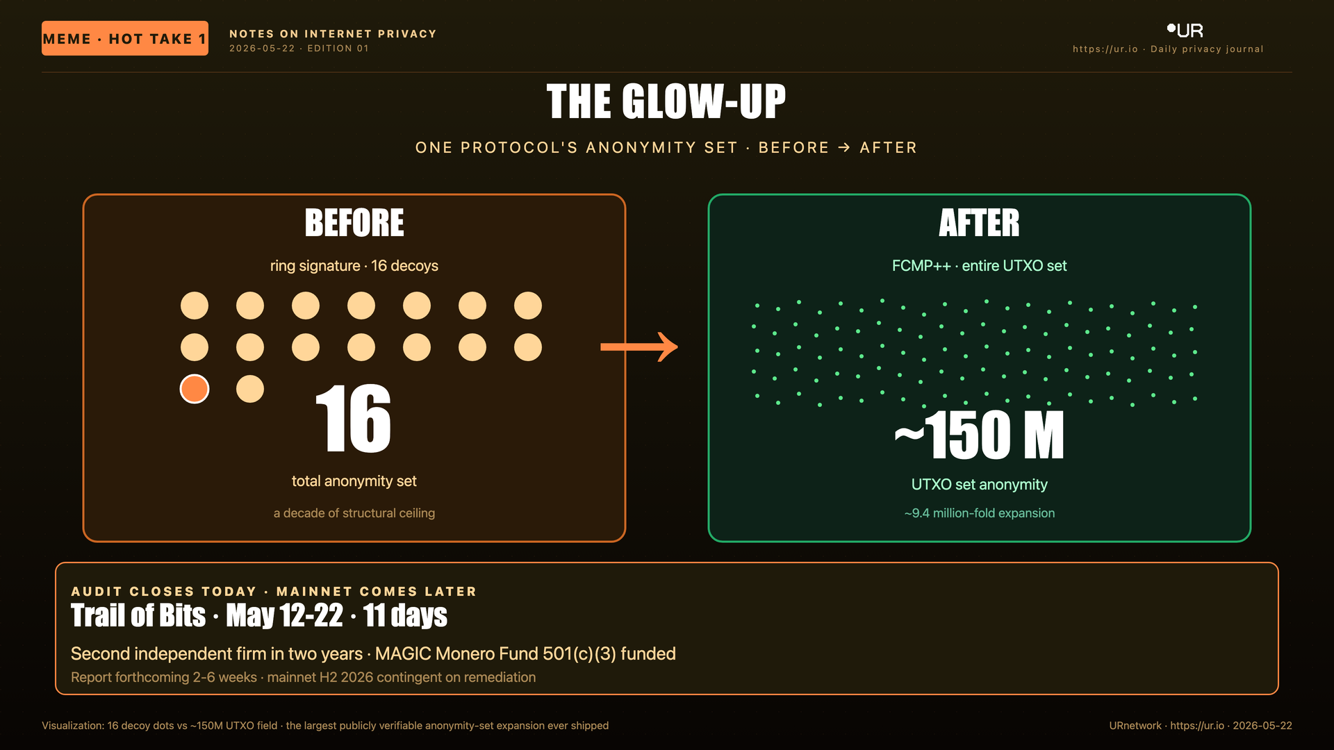 Editorial meme: Sixteen to One Hundred Fifty Million. THE GLOW-UP — ONE PROTOCOL'S ANONYMITY SET · BEFORE → AFTER — BEFORE — ring signature · 16 decoys