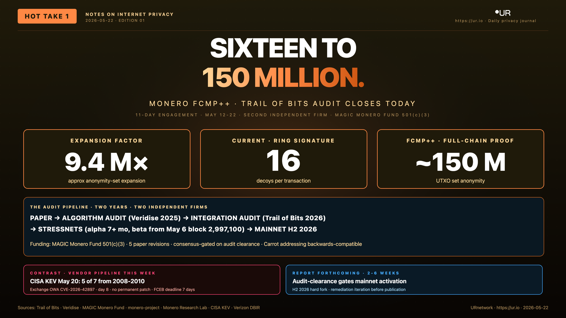 Infographic: Sixteen to One Hundred Fifty Million. SIXTEEN TO — 150 MILLION. — MONERO FCMP++ · TRAIL OF BITS AUDIT CLOSES TODAY — 11-DAY ENGAGEMENT · MAY 12-22 · SECOND INDEPENDENT FIRM · MAGIC MONERO FUND 501(c)(3)