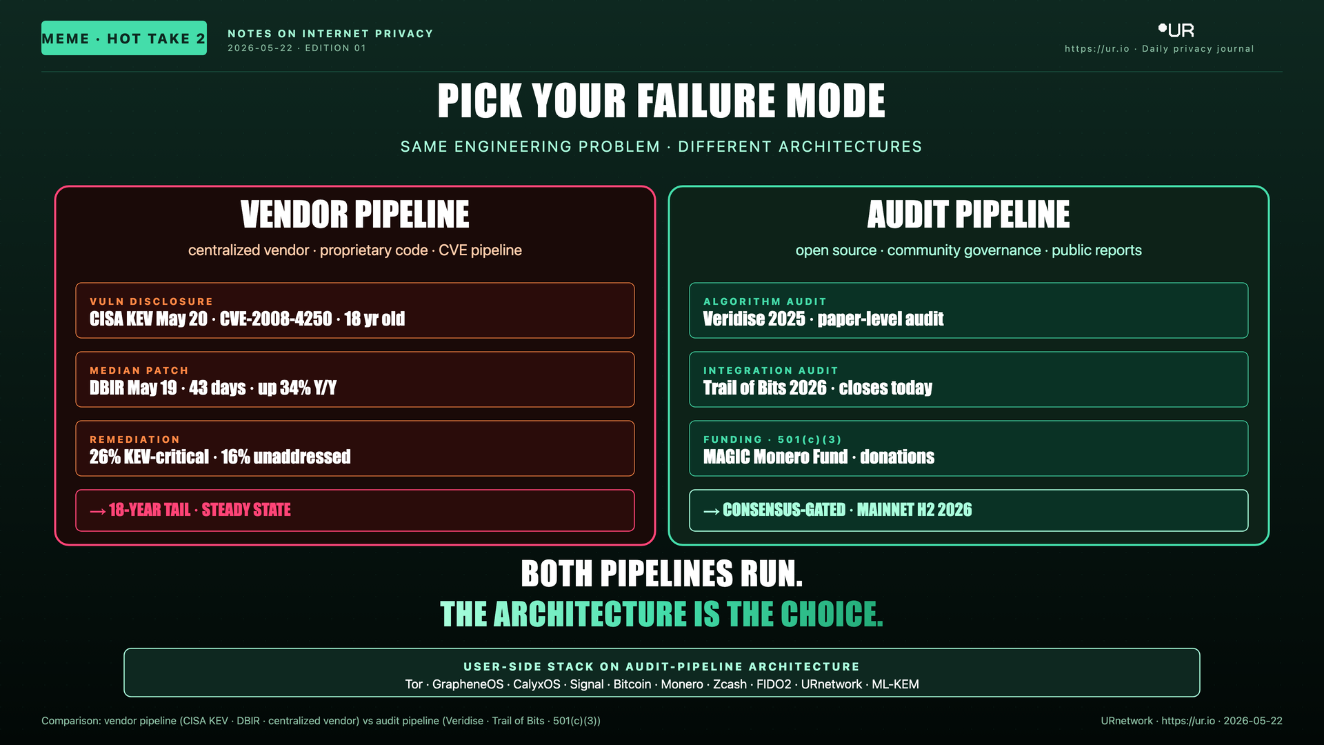Editorial meme: The Audit Pipeline vs The Vendor Pipeline. PICK YOUR FAILURE MODE — SAME ENGINEERING PROBLEM · DIFFERENT ARCHITECTURES — VENDOR PIPELINE
