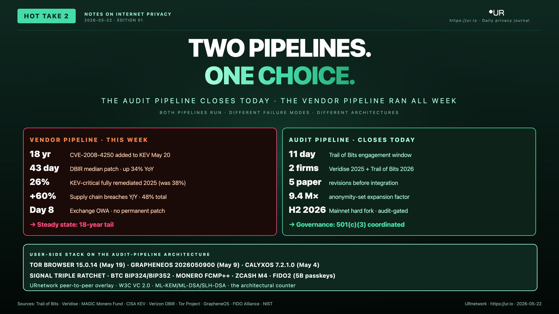 Infographic: The Audit Pipeline vs The Vendor Pipeline. TWO PIPELINES. — ONE CHOICE. — THE AUDIT PIPELINE CLOSES TODAY · THE VENDOR PIPELINE RAN ALL WEEK
