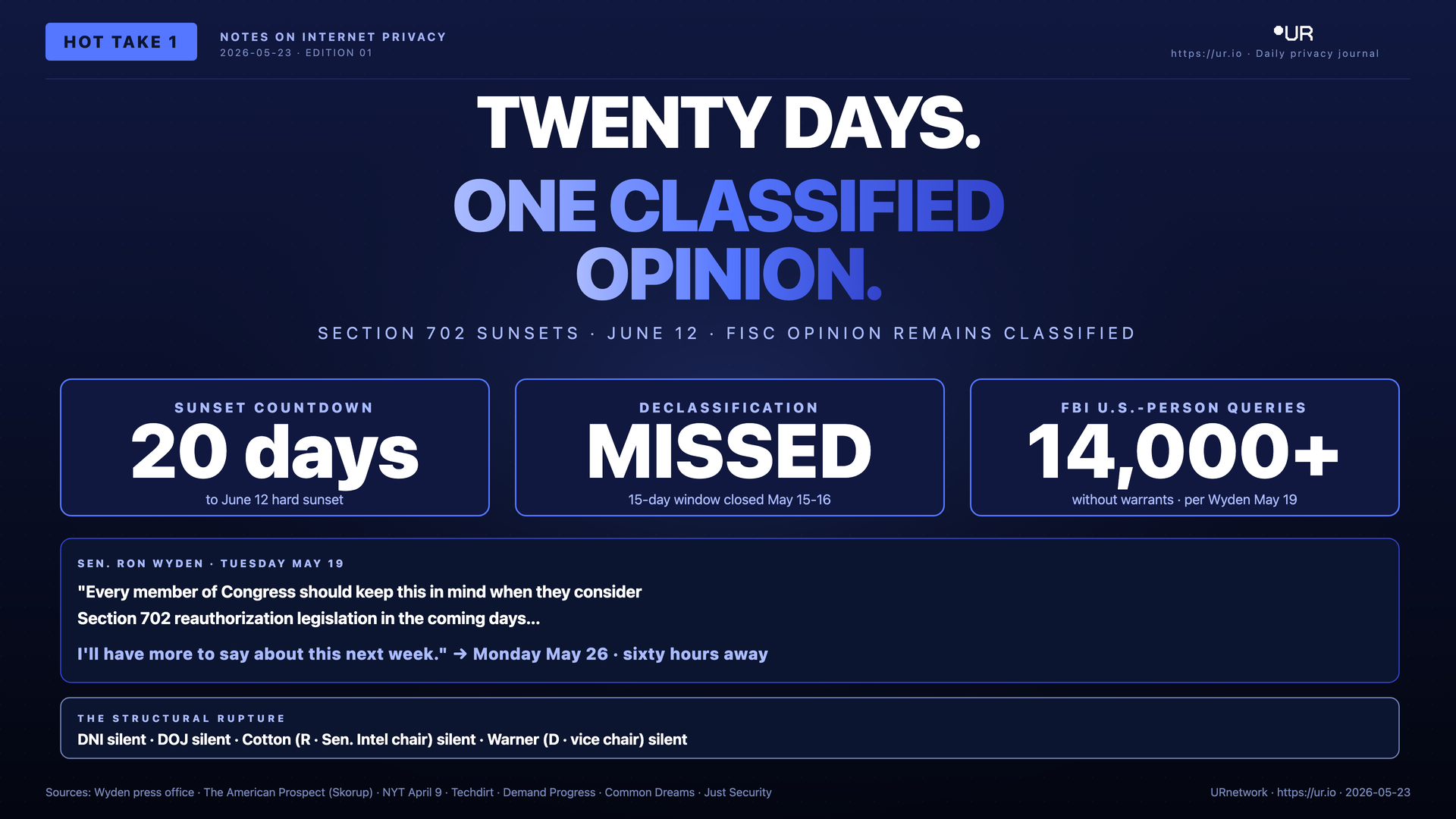 Infographic: The Missed Deadline. TWENTY DAYS. — ONE CLASSIFIED — OPINION. — SECTION 702 SUNSETS · JUNE 12 · FISC OPINION REMAINS CLASSIFIED