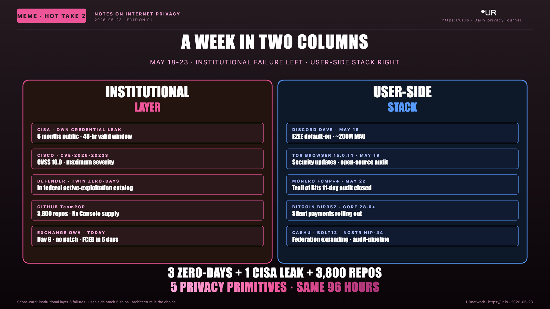 Editorial meme: The Saturday Stack. A WEEK IN TWO COLUMNS — MAY 18-23 · INSTITUTIONAL FAILURE LEFT · USER-SIDE STACK RIGHT — INSTITUTIONAL