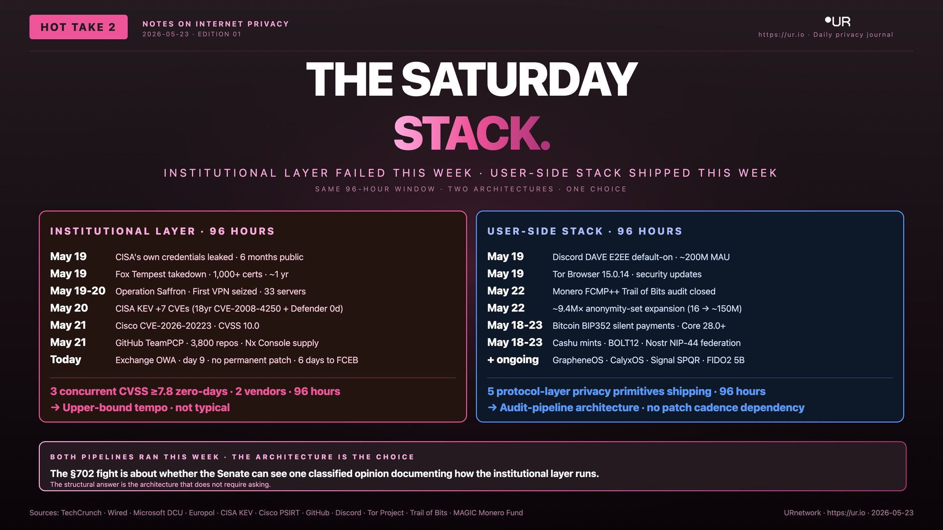 Infographic: The Saturday Stack. THE SATURDAY — STACK. — INSTITUTIONAL LAYER FAILED THIS WEEK · USER-SIDE STACK SHIPPED THIS WEEK