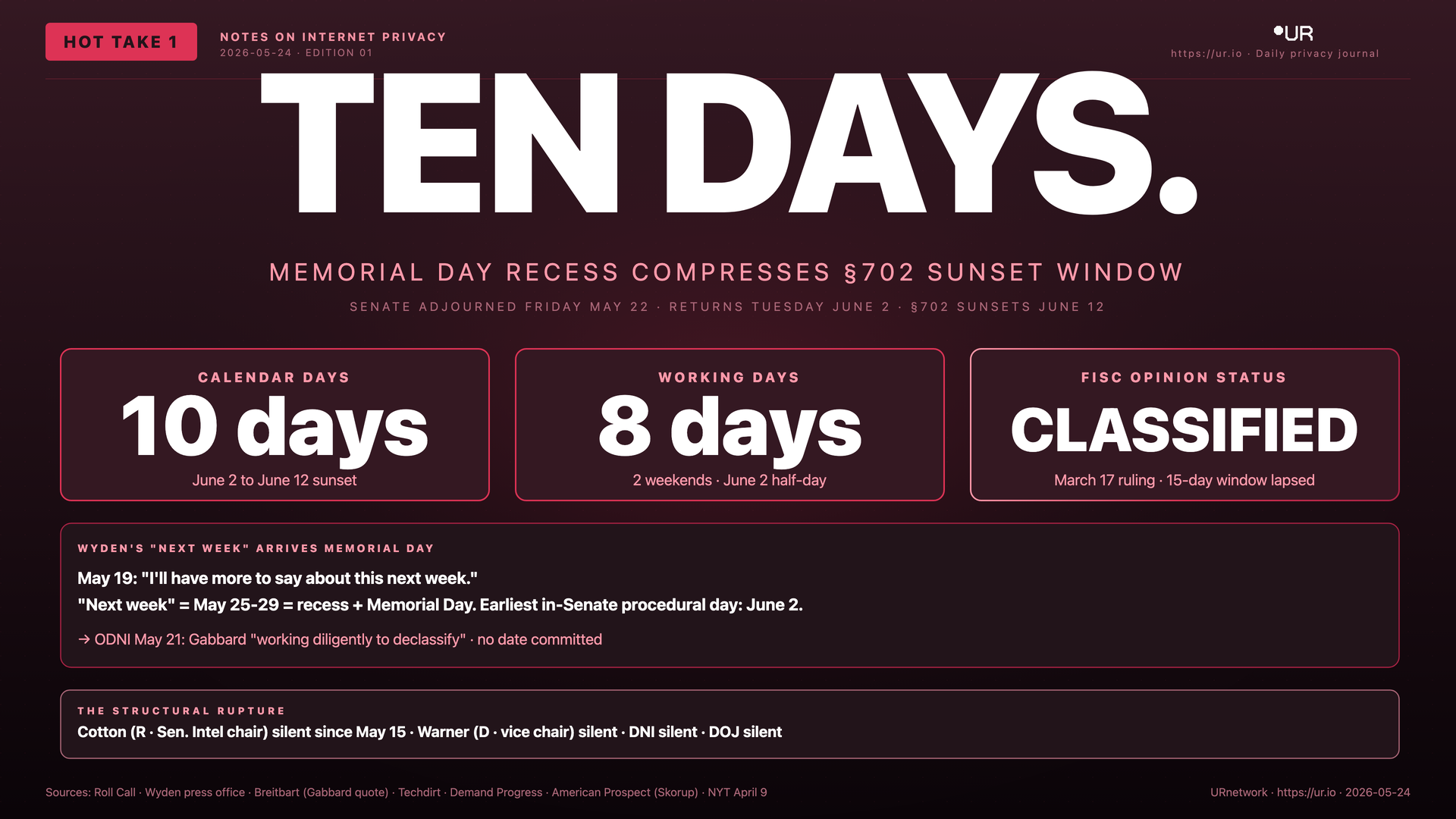 Infographic: Ten Days. TEN DAYS. — MEMORIAL DAY RECESS COMPRESSES §702 SUNSET WINDOW — SENATE ADJOURNED FRIDAY MAY 22 · RETURNS TUESDAY JUNE 2 · §702 SUNSETS JUNE 12