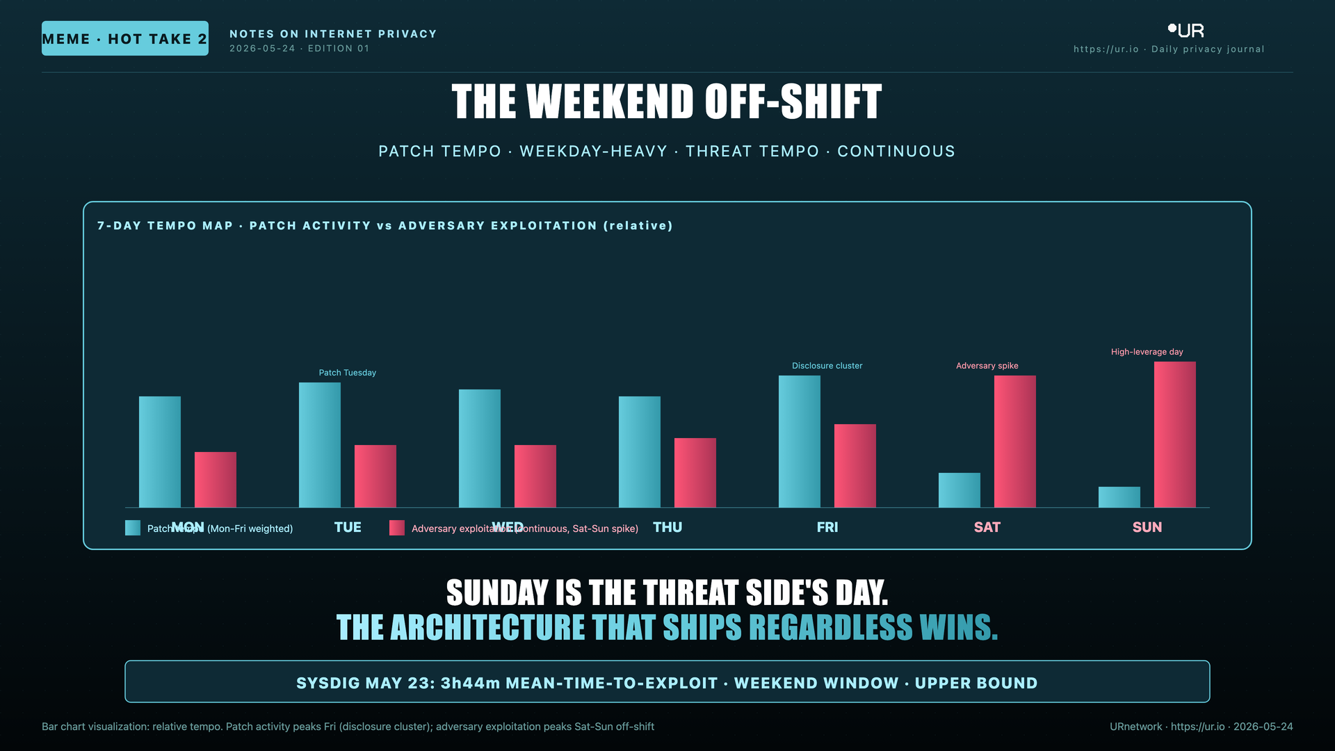 Editorial meme: Friday Tempo. THE WEEKEND OFF-SHIFT — PATCH TEMPO · WEEKDAY-HEAVY · THREAT TEMPO · CONTINUOUS — 7-DAY TEMPO MAP · PATCH ACTIVITY vs ADVERSARY EXPLOITATION (relative)