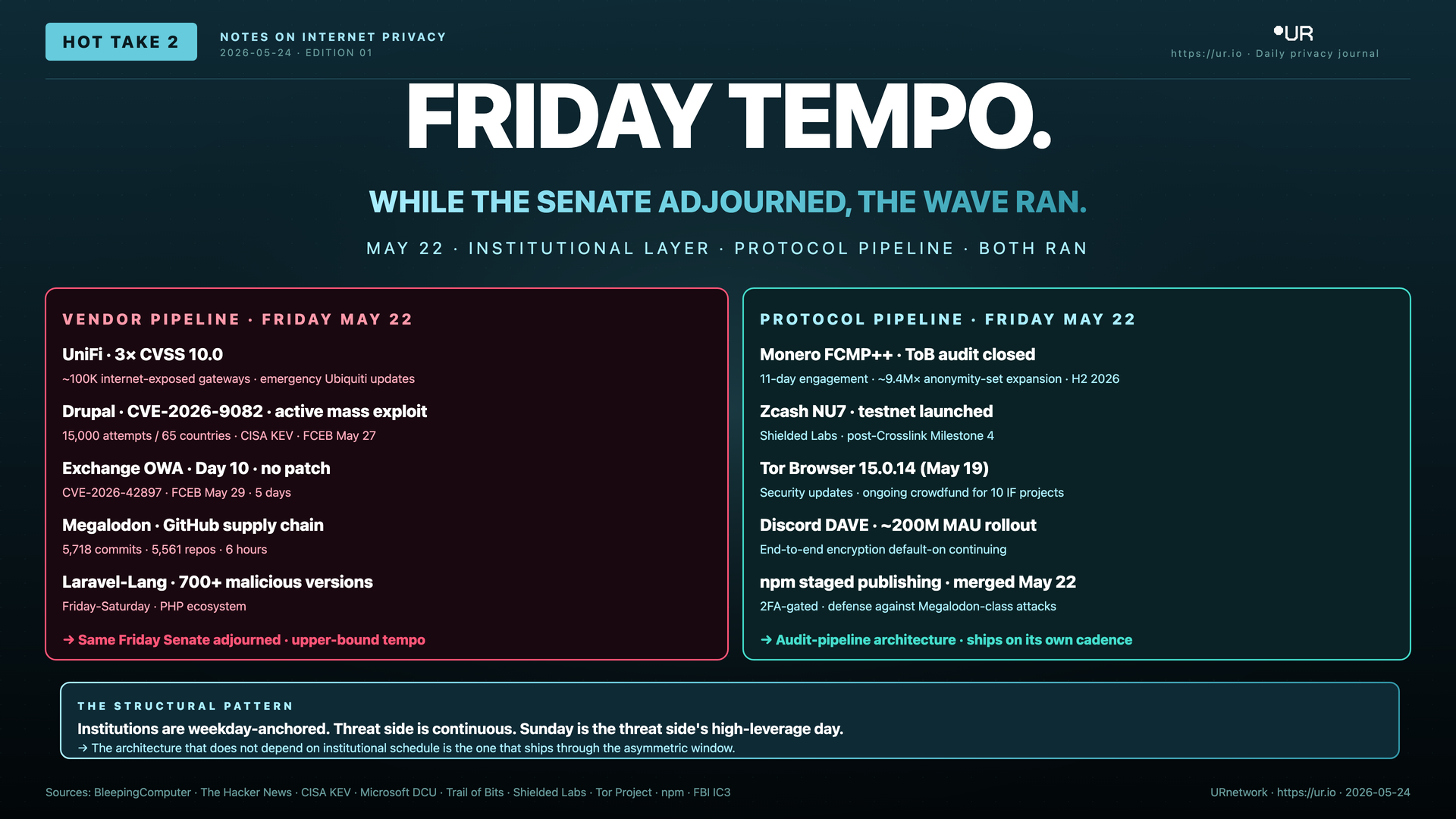 Infographic: Friday Tempo. FRIDAY TEMPO. — WHILE THE SENATE ADJOURNED, THE WAVE RAN. — MAY 22 · INSTITUTIONAL LAYER · PROTOCOL PIPELINE · BOTH RAN
