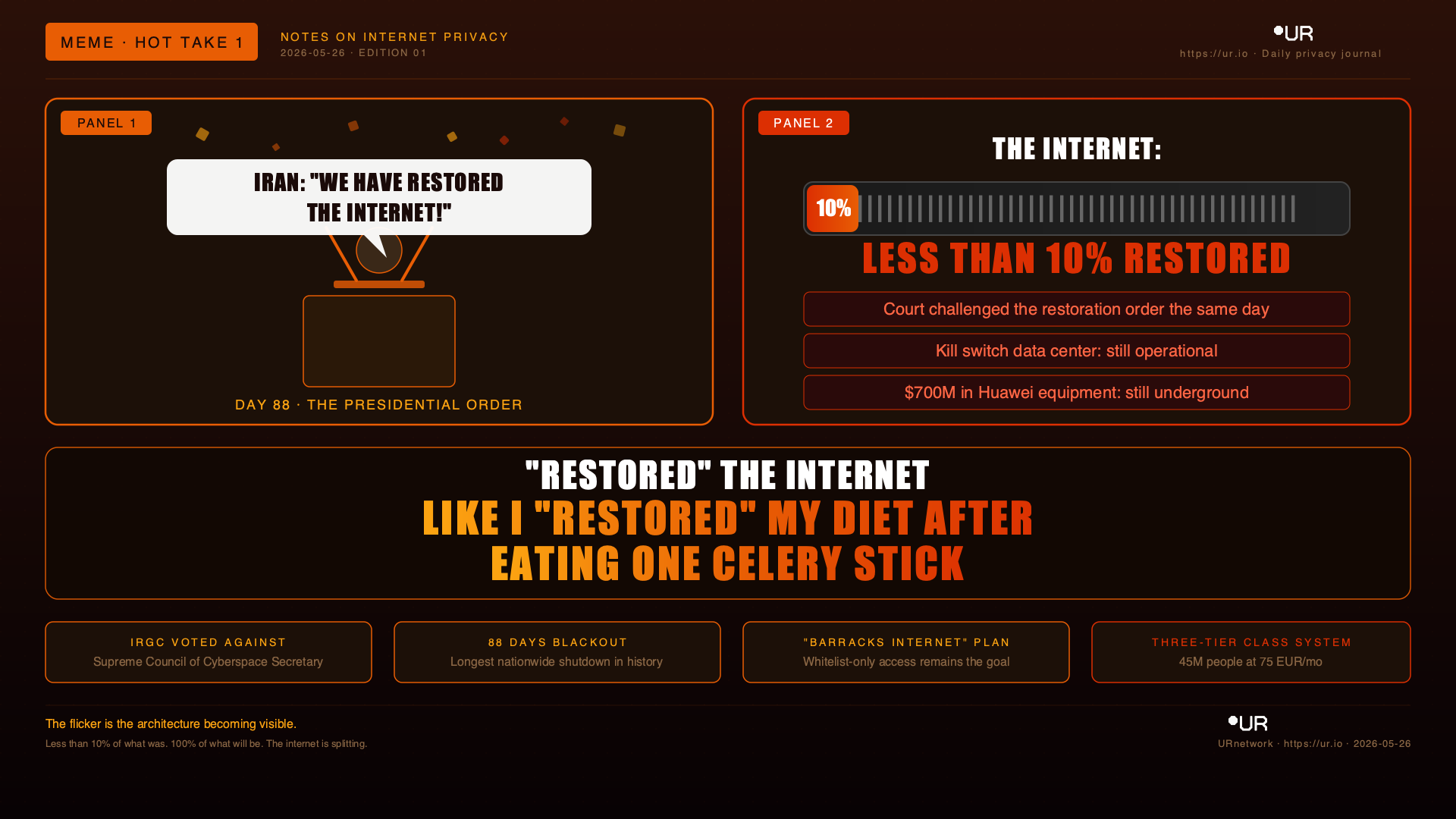 Editorial meme: Less Than Ten Percent. PANEL 1 — IRAN: "WE HAVE RESTORED — THE INTERNET!" — DAY 88 · THE PRESIDENTIAL ORDER — PANEL 2