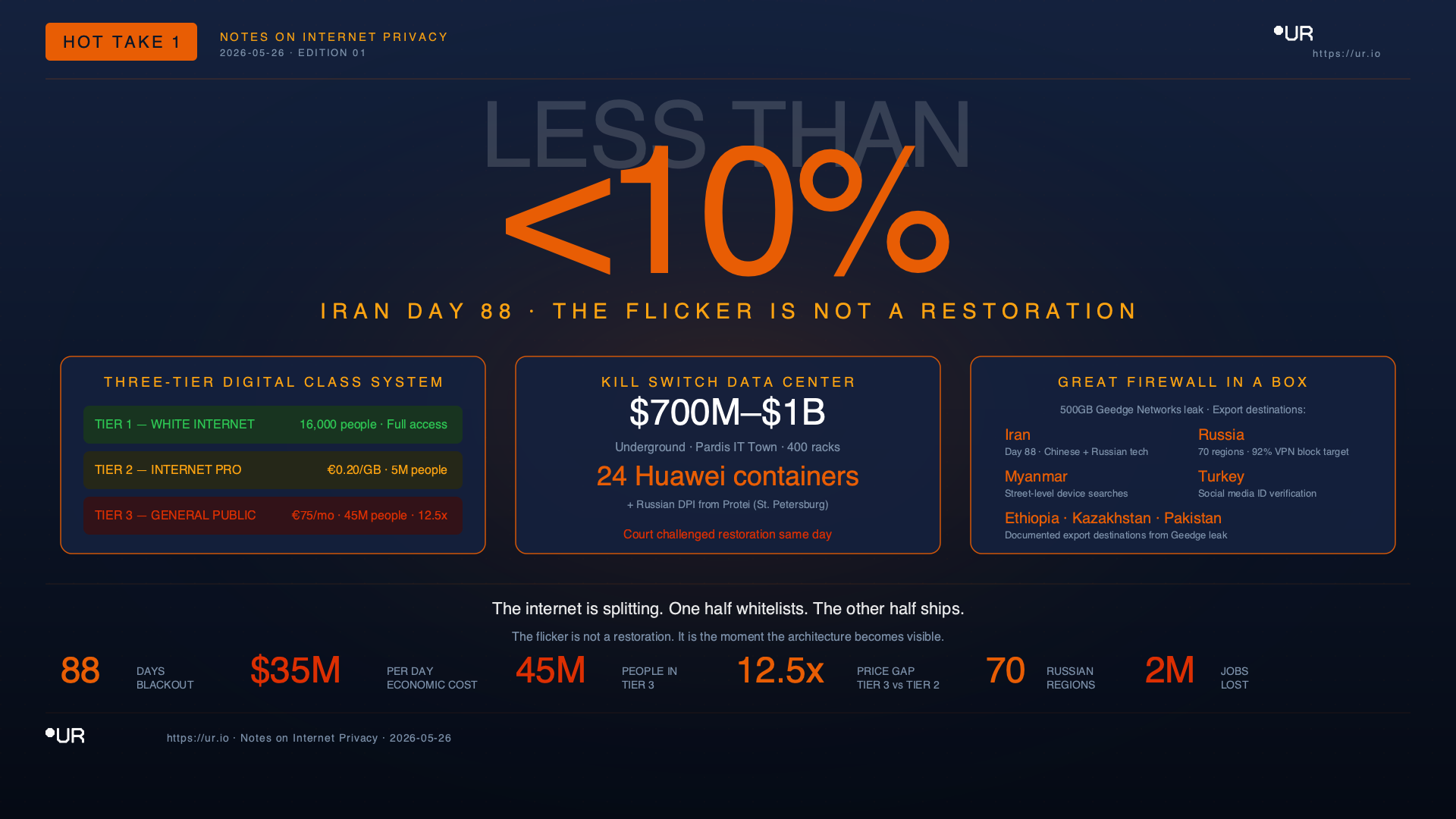 Infographic: Less Than Ten Percent. LESS THAN — <10% — IRAN DAY 88 · THE FLICKER IS NOT A RESTORATION — THREE-TIER DIGITAL CLASS SYSTEM