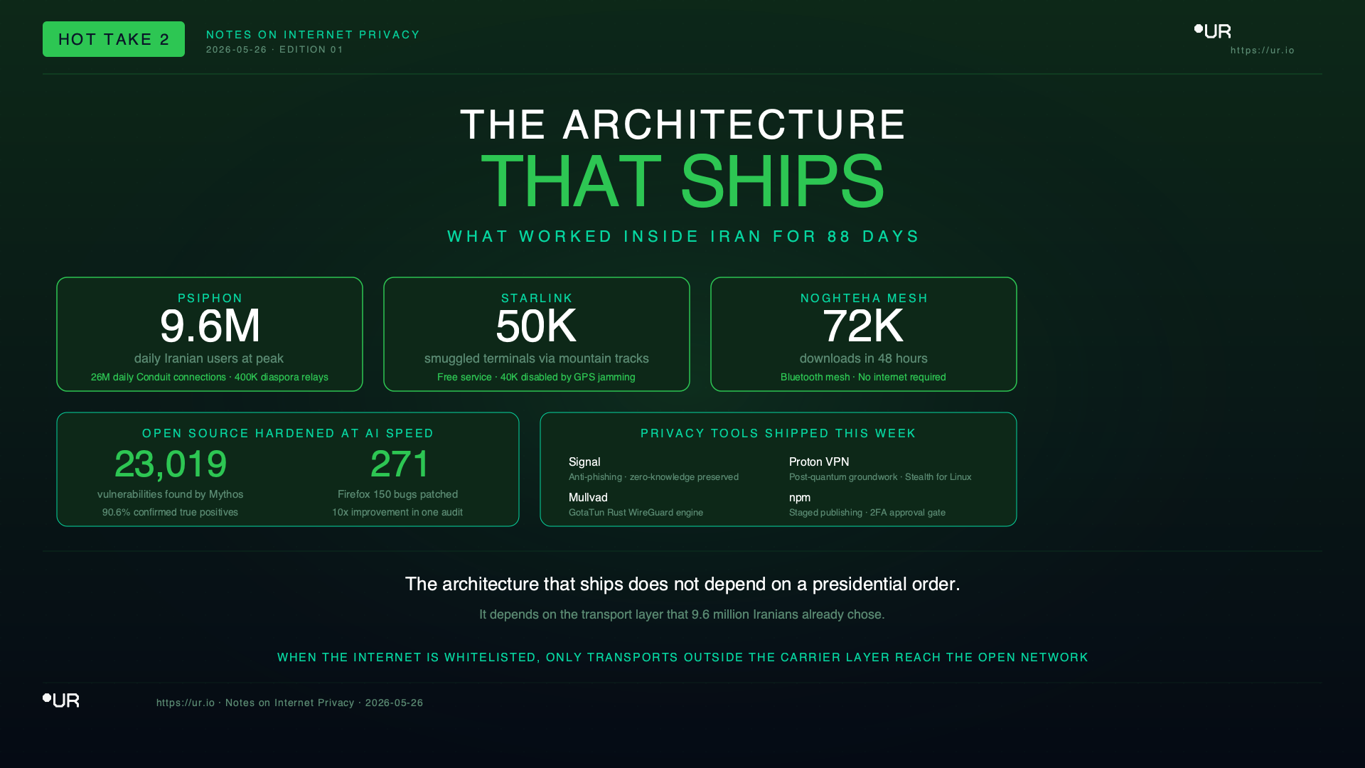 Infographic: The Architecture That Ships. THE ARCHITECTURE — THAT SHIPS — WHAT WORKED INSIDE IRAN FOR 88 DAYS — PSIPHON — 9.6M — daily Iranian users at peak