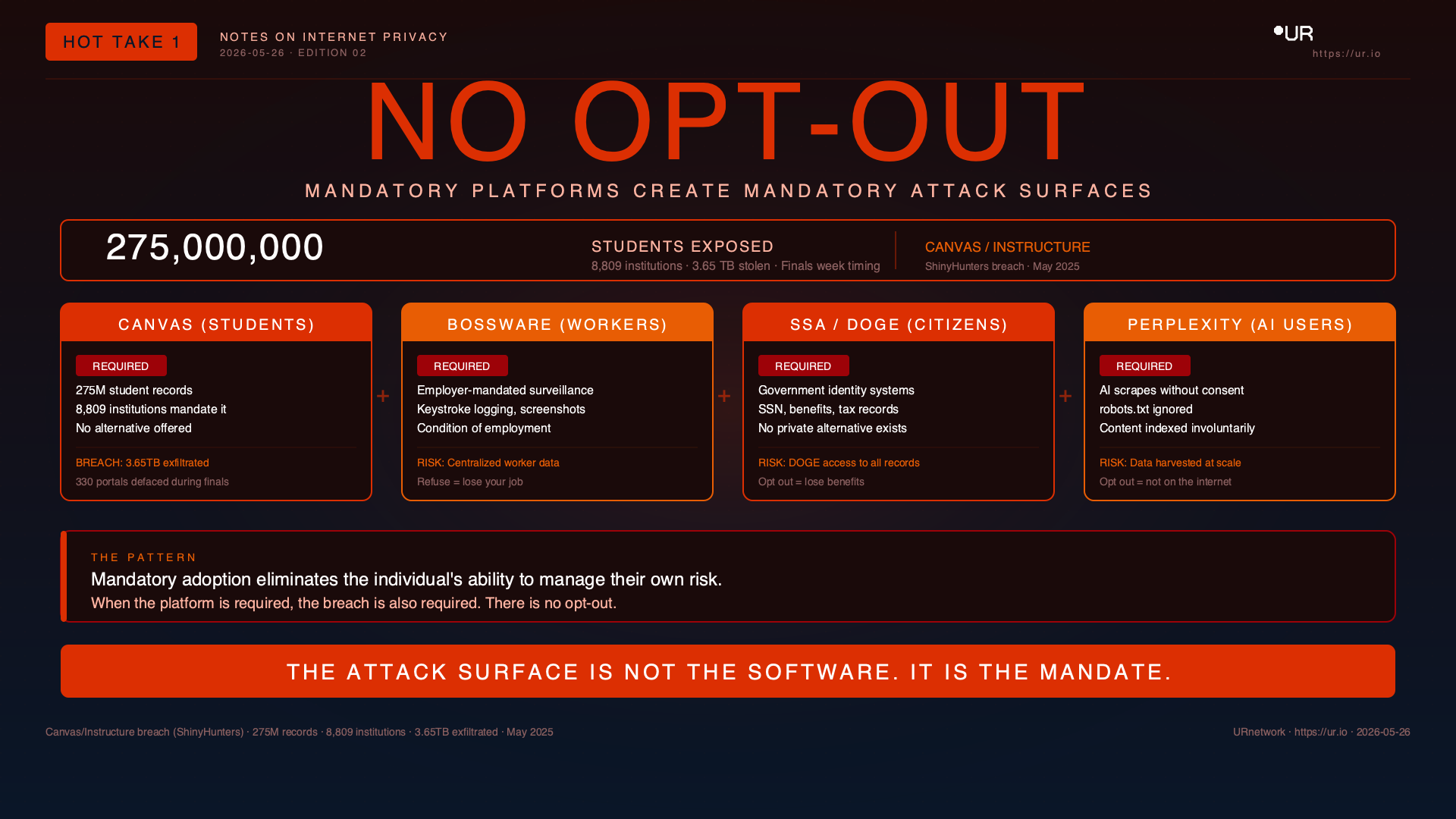 Infographic: No Opt-Out. MANDATORY PLATFORMS CREATE MANDATORY ATTACK SURFACES — 275,000,000 — STUDENTS EXPOSED — 8,809 institutions · 3.65 TB stolen · Finals week timing