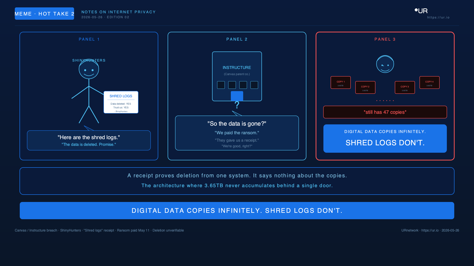 Editorial meme: Shred Logs. PANEL 1 — Data deleted: YES — Trust us: YES — - ShinyHunters — SHINYHUNTERS — "Here are the shred logs."
