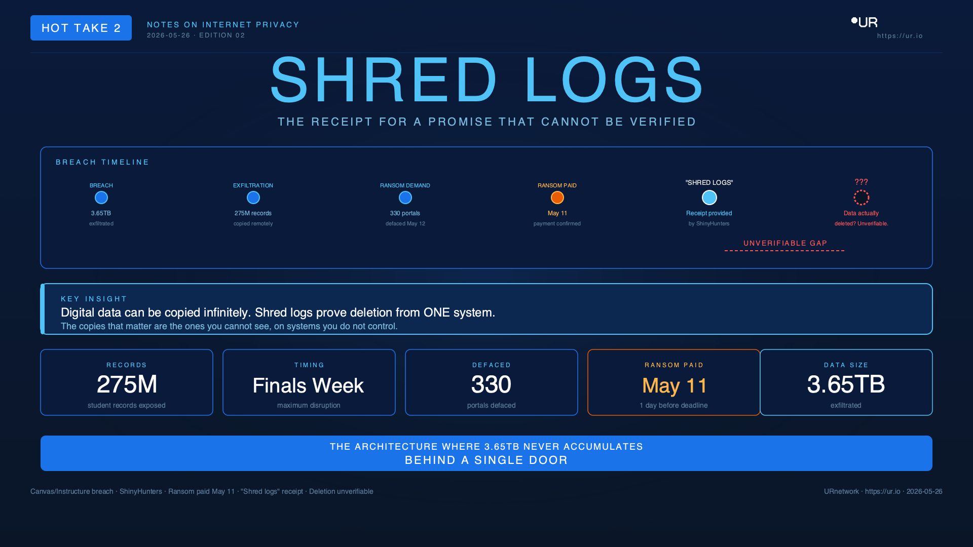 Infographic: Shred Logs. THE RECEIPT FOR A PROMISE THAT CANNOT BE VERIFIED — BREACH TIMELINE — BREACH — 3.65TB — exfiltrated
