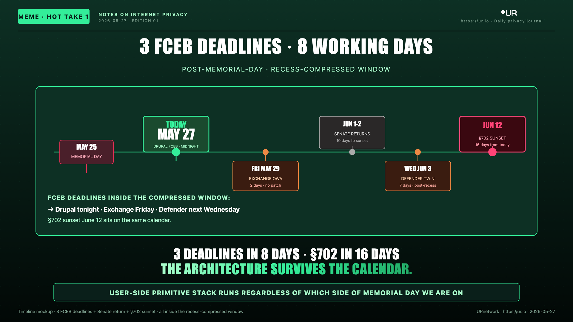 Editorial meme: Day Zero. 3 FCEB DEADLINES · 8 WORKING DAYS — POST-MEMORIAL-DAY · RECESS-COMPRESSED WINDOW — MAY 25 — MEMORIAL DAY