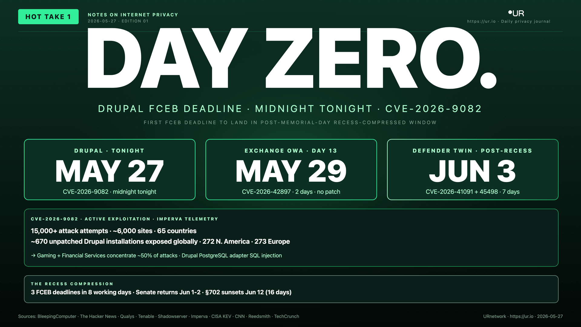 Infographic: Day Zero. DAY ZERO. — DRUPAL FCEB DEADLINE · MIDNIGHT TONIGHT · CVE-2026-9082 — FIRST FCEB DEADLINE TO LAND IN POST-MEMORIAL-DAY RECESS-COMPRESSED WINDOW