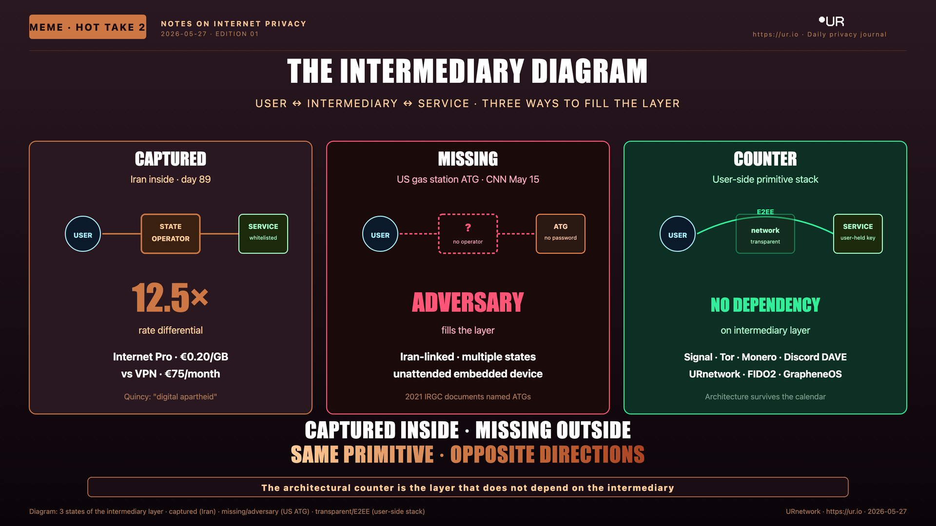 Editorial meme: The Inversion. THE INTERMEDIARY DIAGRAM — USER ↔ INTERMEDIARY ↔ SERVICE · THREE WAYS TO FILL THE LAYER — CAPTURED