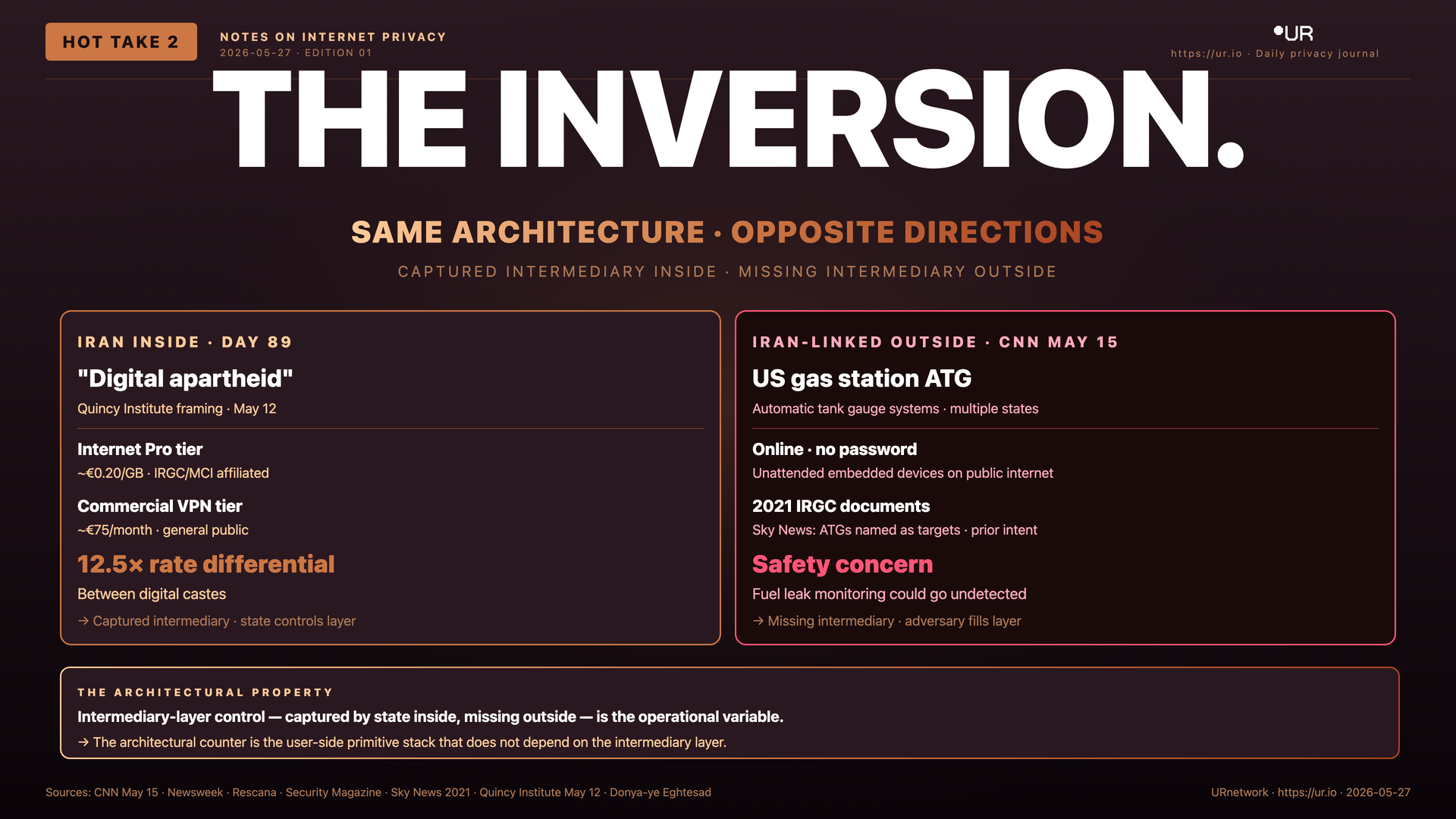 Infographic: The Inversion. THE INVERSION. — SAME ARCHITECTURE · OPPOSITE DIRECTIONS — CAPTURED INTERMEDIARY INSIDE · MISSING INTERMEDIARY OUTSIDE