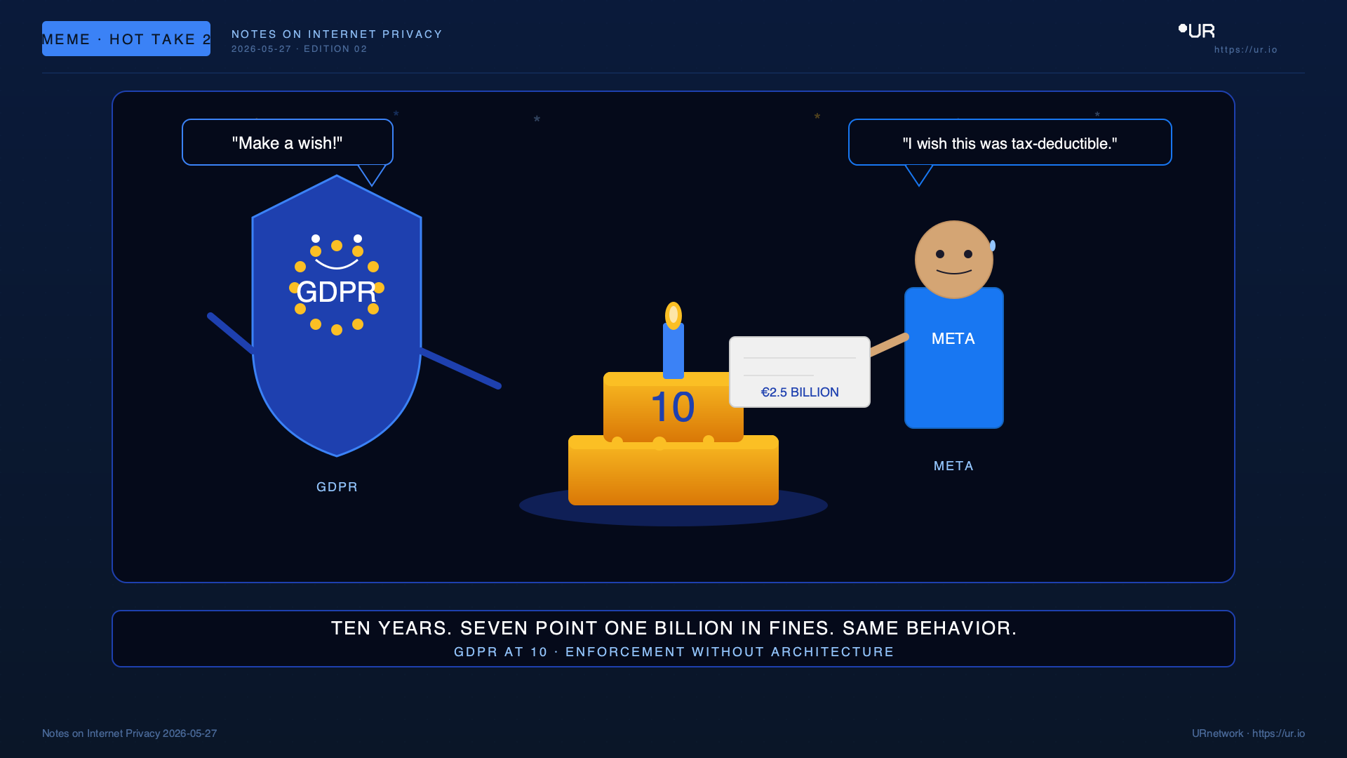 Editorial meme: Seven Point One Billion. * — GDPR — 10 — META — €2.5 BILLION — META
