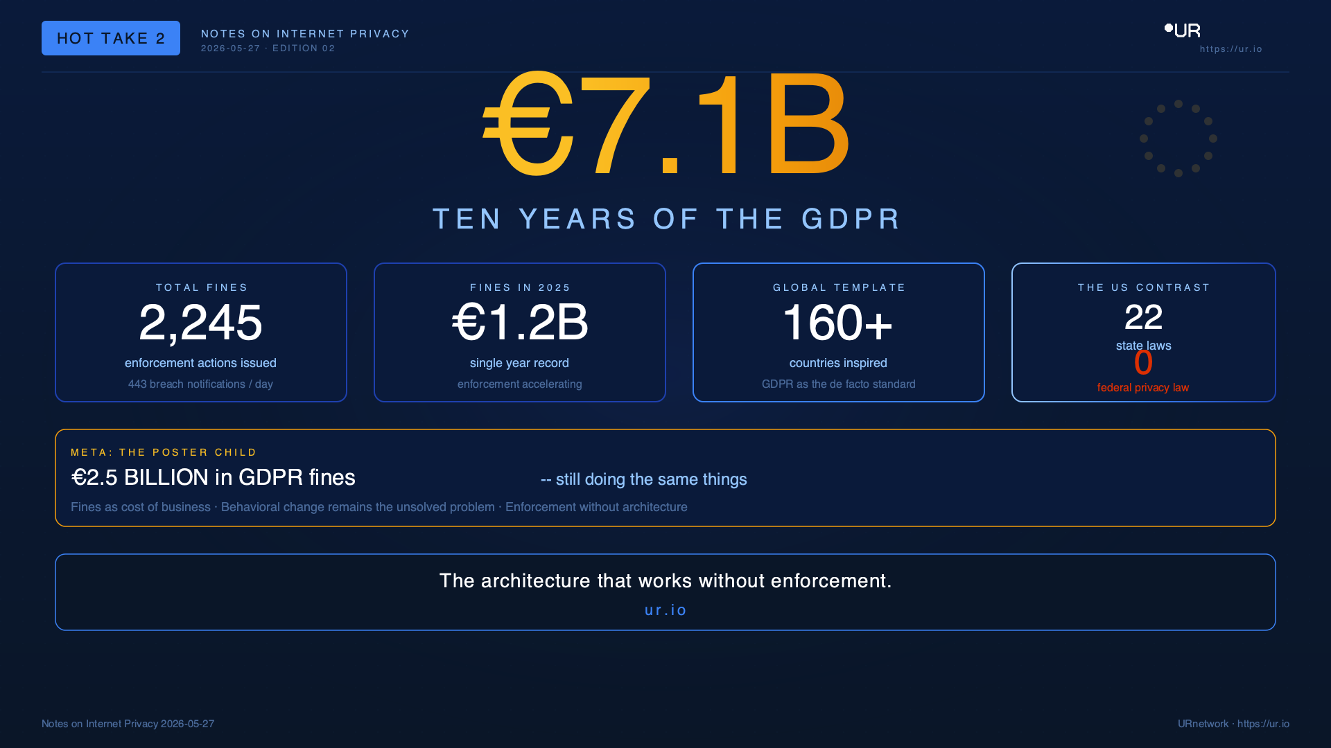 Infographic: Seven Point One Billion. €7.1B — TEN YEARS OF THE GDPR — TOTAL FINES — 2,245 — enforcement actions issued — 443 breach notifications / day