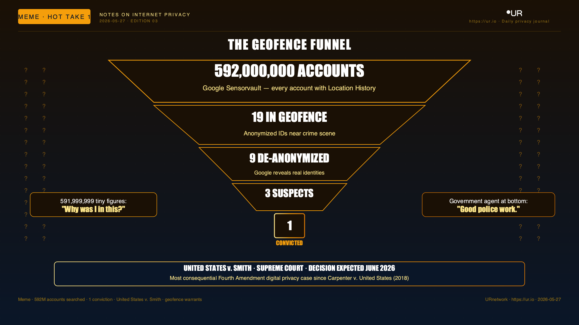 Editorial meme: The Reverse Warrant. THE GEOFENCE FUNNEL — ? — 592,000,000 ACCOUNTS — Google Sensorvault — every account with Location History