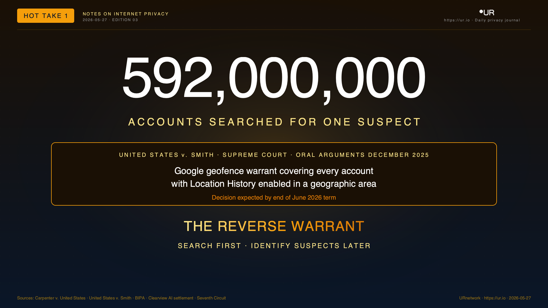 Infographic: The Reverse Warrant. 592,000,000 — ACCOUNTS SEARCHED FOR ONE SUSPECT — UNITED STATES v. SMITH · SUPREME COURT · ORAL ARGUMENTS DECEMBER 2025