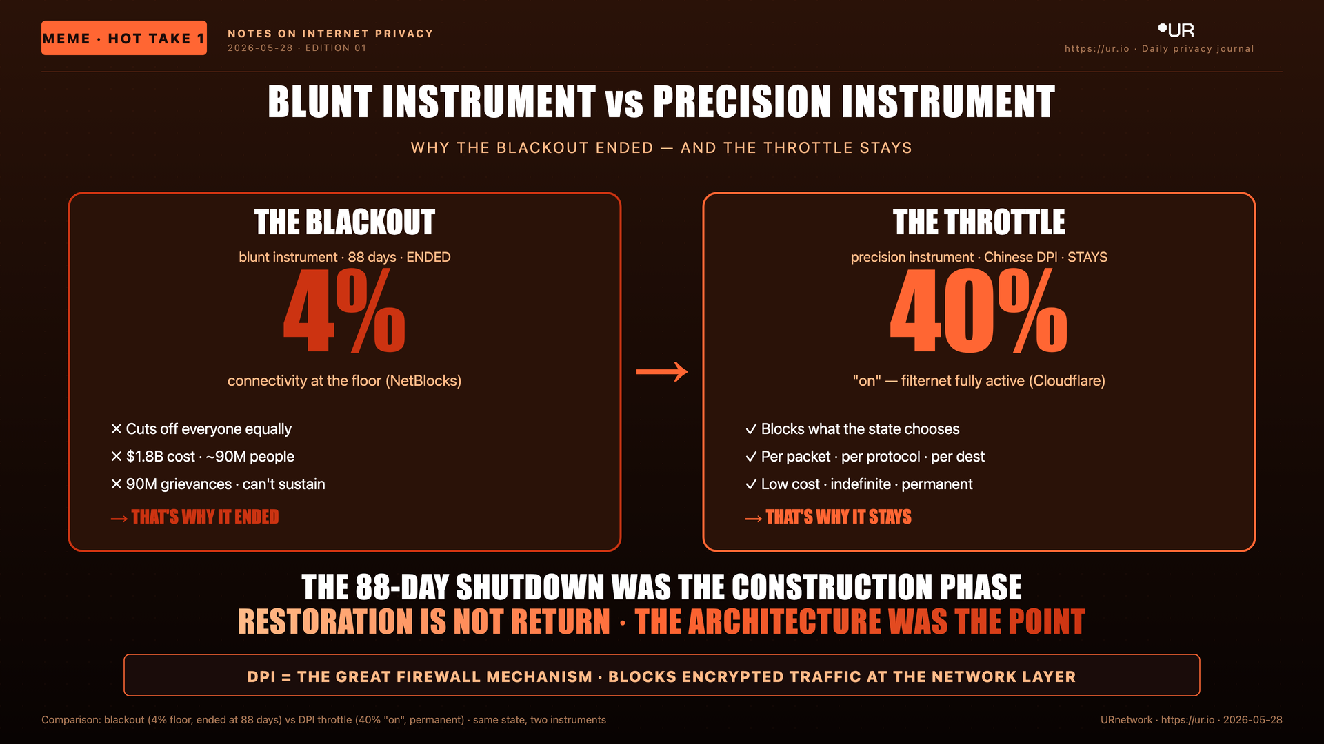 Editorial meme: Eighty-Eight Days. BLUNT INSTRUMENT vs PRECISION INSTRUMENT — WHY THE BLACKOUT ENDED — AND THE THROTTLE STAYS