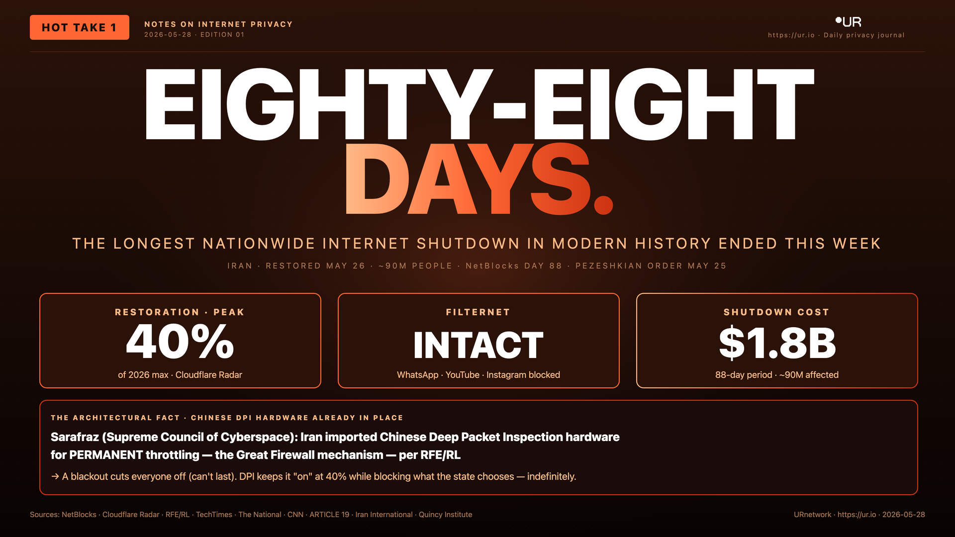 Infographic: Eighty-Eight Days. EIGHTY-EIGHT — DAYS. — THE LONGEST NATIONWIDE INTERNET SHUTDOWN IN MODERN HISTORY ENDED THIS WEEK