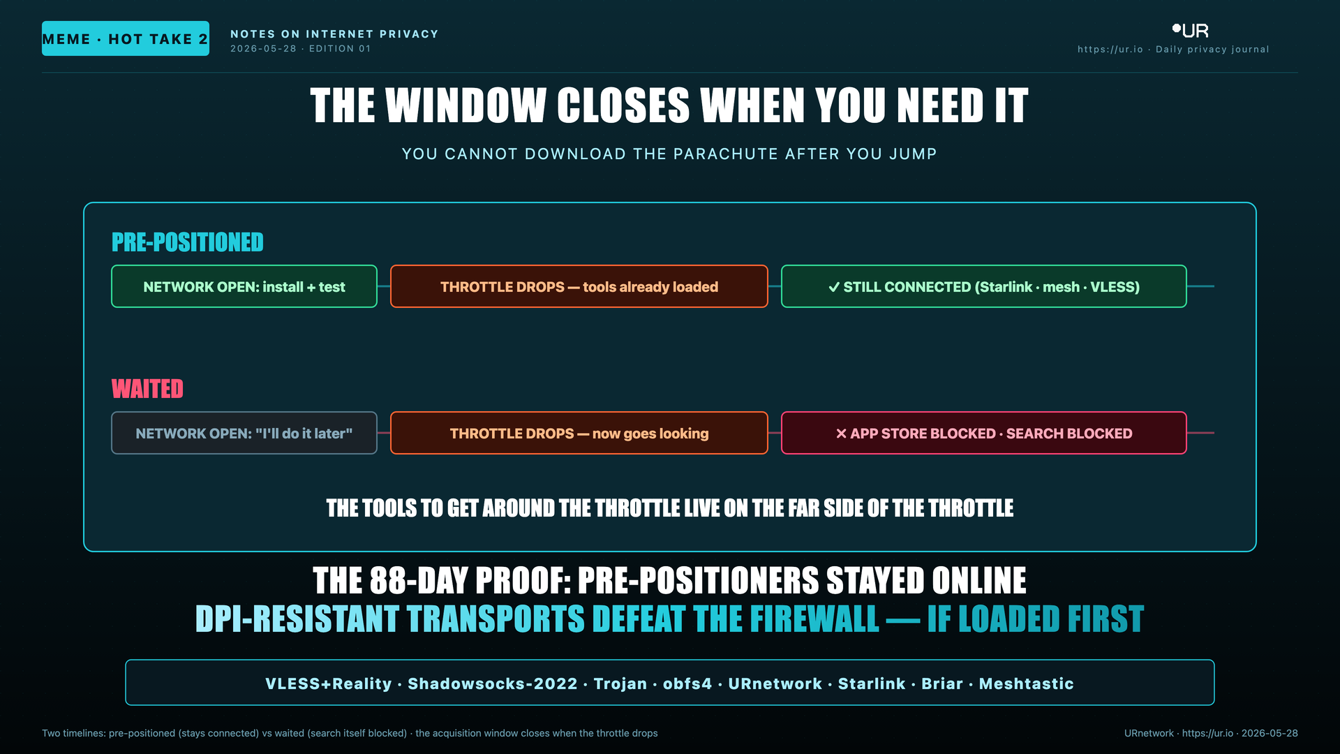 Editorial meme: You Cannot Install It After. THE WINDOW CLOSES WHEN YOU NEED IT — YOU CANNOT DOWNLOAD THE PARACHUTE AFTER YOU JUMP — PRE-POSITIONED