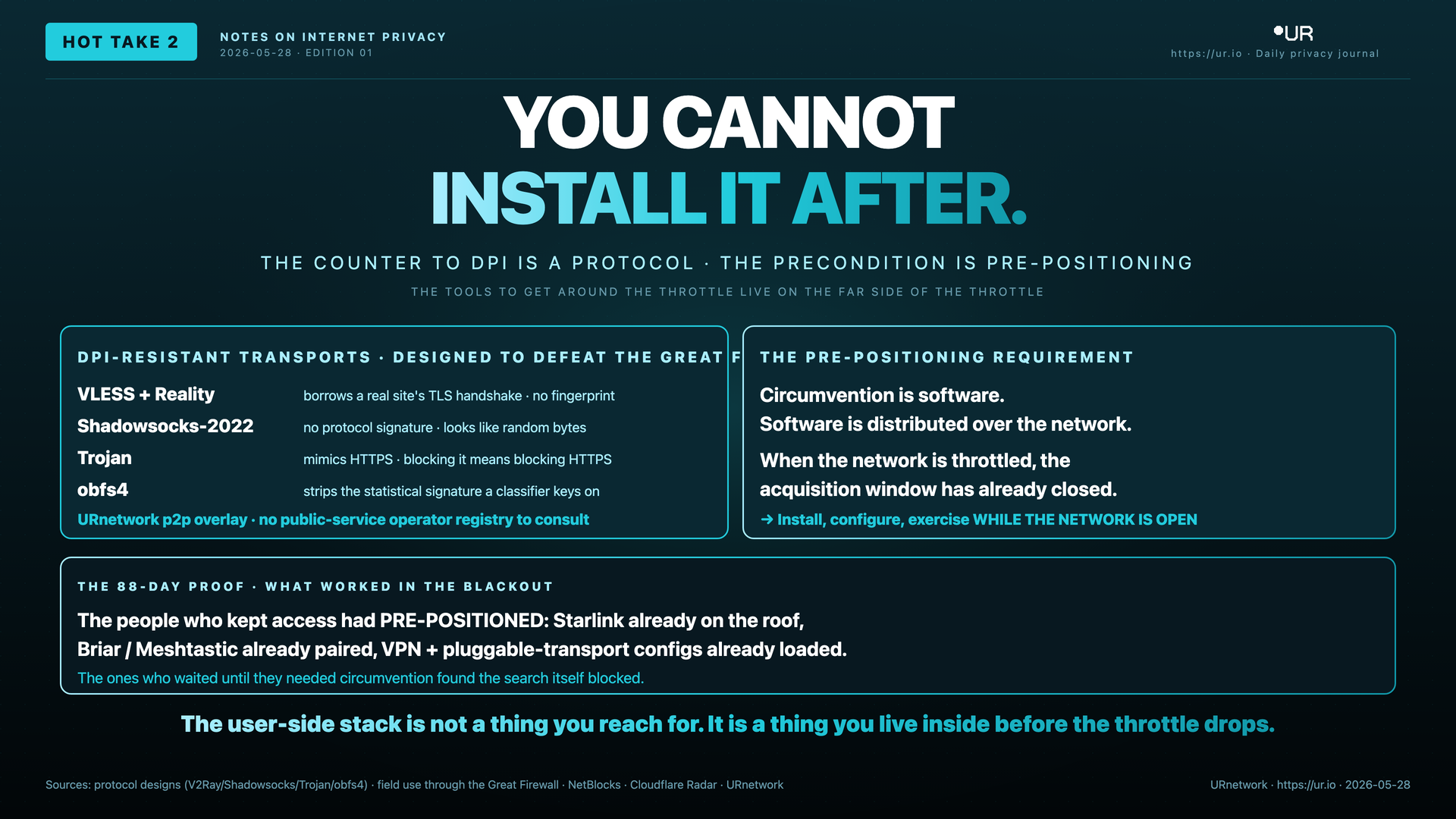 Infographic: You Cannot Install It After. YOU CANNOT — INSTALL IT AFTER. — THE COUNTER TO DPI IS A PROTOCOL · THE PRECONDITION IS PRE-POSITIONING