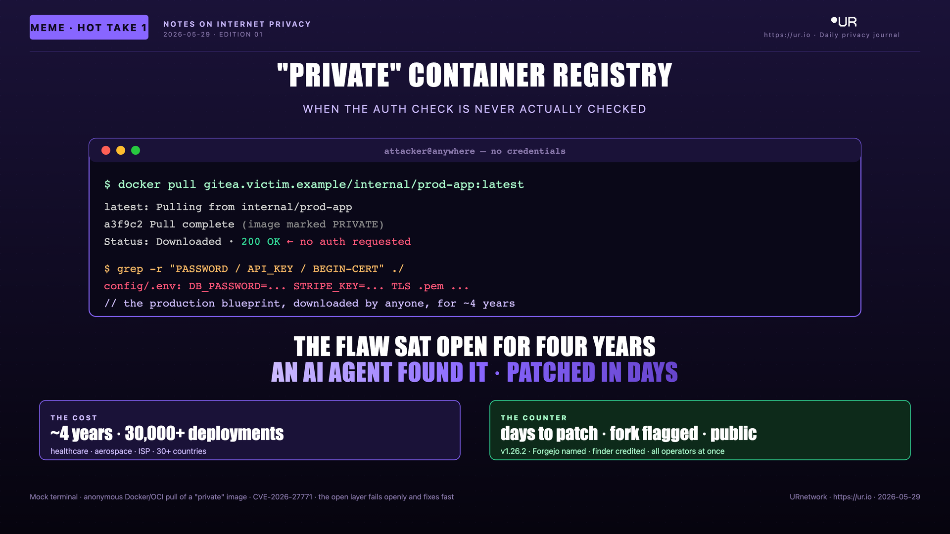 Editorial meme: Four Years. "PRIVATE" CONTAINER REGISTRY — WHEN THE AUTH CHECK IS NEVER ACTUALLY CHECKED — attacker@anywhere — no credentials