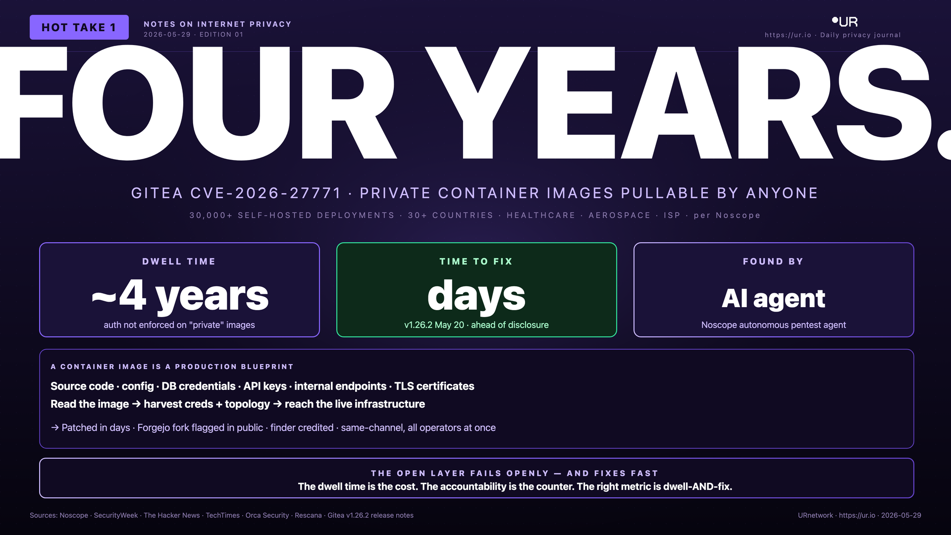 Infographic: Four Years. FOUR YEARS. — GITEA CVE-2026-27771 · PRIVATE CONTAINER IMAGES PULLABLE BY ANYONE — 30,000+ SELF-HOSTED DEPLOYMENTS · 30+ COUNTRIES · HEALTHCARE · AEROSPACE · ISP · per Noscope