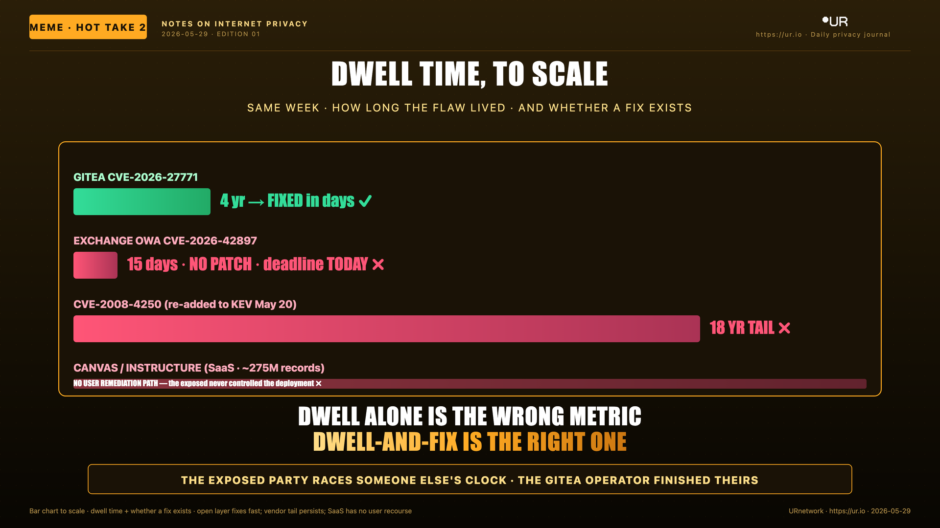 Editorial meme: Compared to What. DWELL TIME, TO SCALE — SAME WEEK · HOW LONG THE FLAW LIVED · AND WHETHER A FIX EXISTS — GITEA CVE-2026-27771
