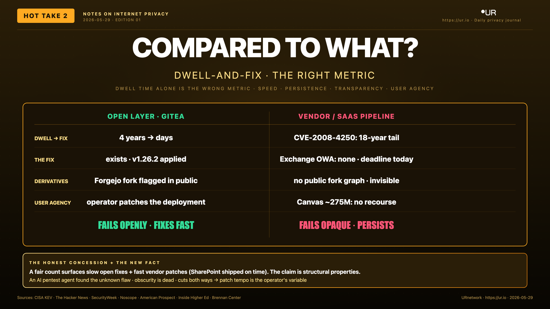 Infographic: Compared to What. COMPARED TO WHAT? — DWELL-AND-FIX · THE RIGHT METRIC — DWELL TIME ALONE IS THE WRONG METRIC · SPEED · PERSISTENCE · TRANSPARENCY · USER AGENCY