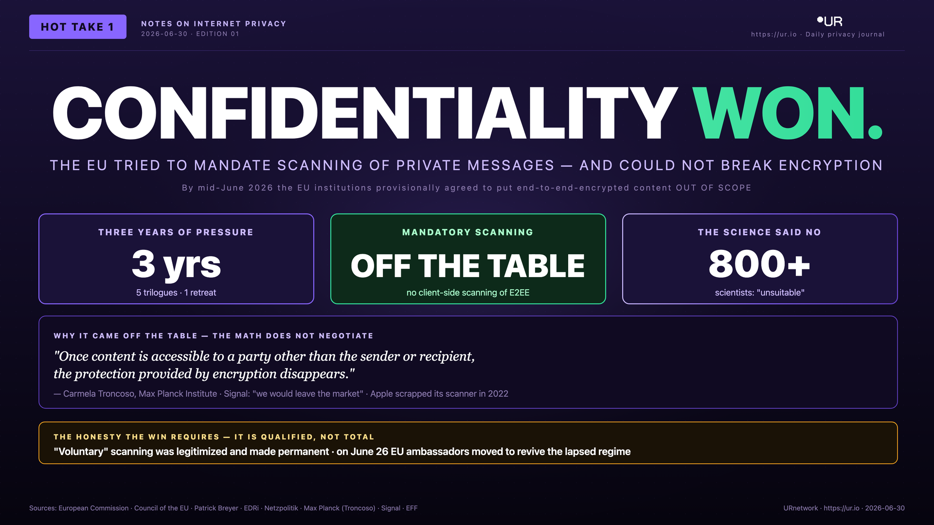 Infographic: Confidentiality Won. CONFIDENTIALITY WON. — THE EU TRIED TO MANDATE SCANNING OF PRIVATE MESSAGES — AND COULD NOT BREAK ENCRYPTION