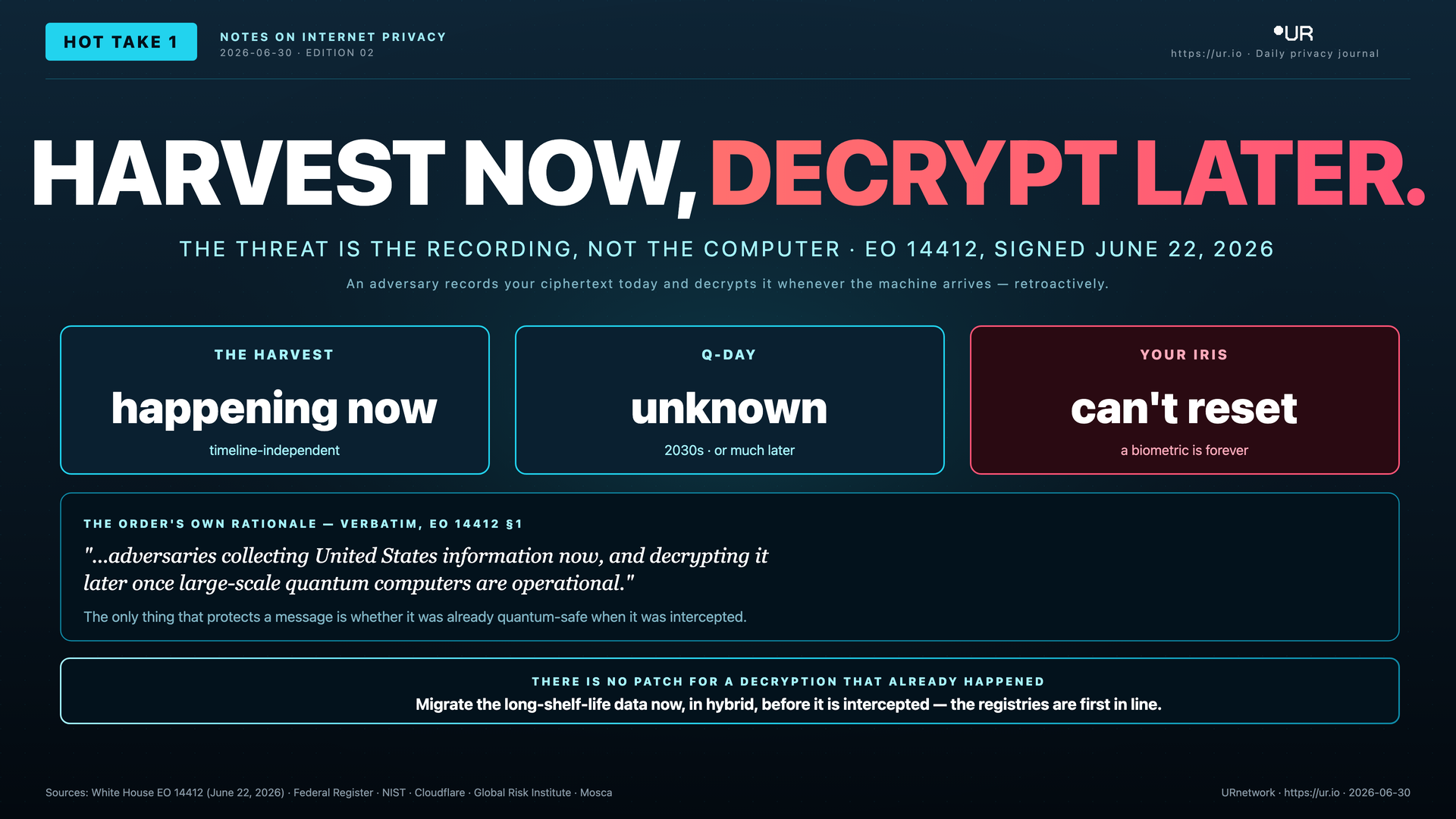 Infographic: The Clock Already Started. HARVEST NOW, DECRYPT LATER. — THE THREAT IS THE RECORDING, NOT THE COMPUTER · EO 14412, SIGNED JUNE 22, 2026